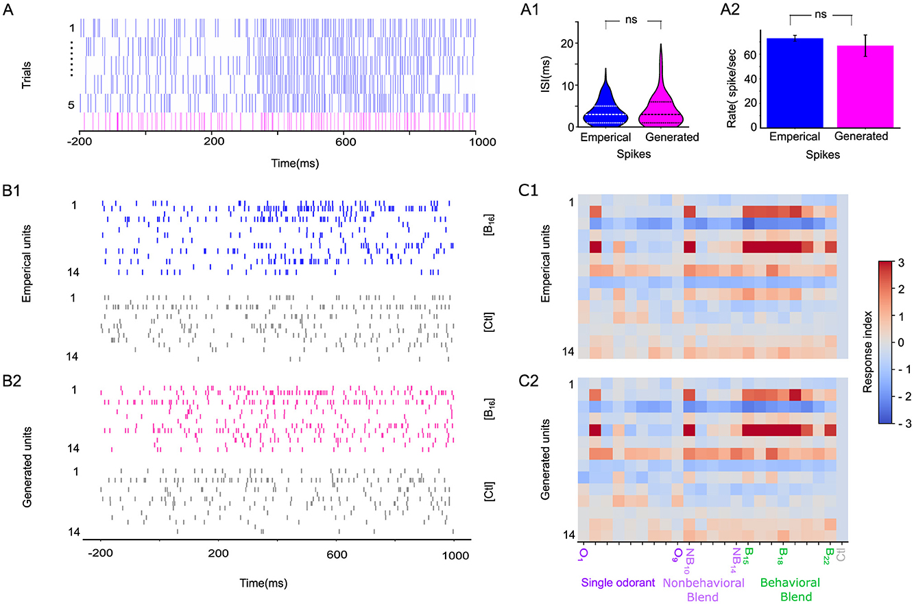 Five graphs depicting t-SNE and bar chart analyses. Graphs A, B, and C are t-SNE plots for STA, KB, and ESI datasets, featuring clustering of points in purple, green, and gray, indicating single odorant non-behavioral blend, behavioral blend, and control. Graph D shows bar chart comparing accuracy percentages across time windows with significant differences marked by asterisks. Graph E compares k-means accuracy of STA, KB, and ESI methods, highlighting significant differences.