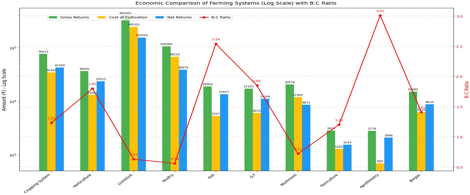 Bar chart comparing economic aspects of farming systems using log scale. Categories include cropping, horticulture, livestock, poultry, and more. Bars represent gross returns, cost of cultivation, and net returns. A red line indicates the benefit-cost ratio, reaching a peak at biogas.