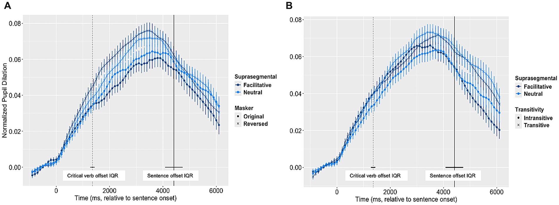 Two line graphs labeled A and B show normalized pupil dilation over time relative to sentence onset. Graph A uses circles and crosses for the masker variable, while graph B uses circles and crosses for transitivity. Both graphs have lines representing facilitative and neutral suprasegmental conditions, with error bars indicating variability. Key points are marked as critical verb offset IQR and sentence offset IQR.