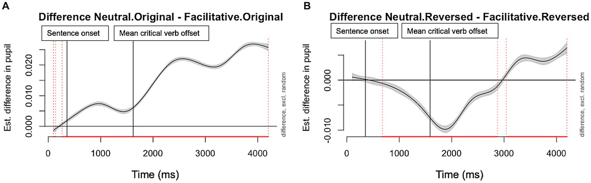 Graph comparing estimated differences in pupil size over time in two conditions. Panel A shows “Difference Neutral.Original - Facilitative.Original” with a rising curve. Panel B shows “Difference Neutral.Reversed - Facilitative.Reversed” with a U-shaped curve. Both graphs plot time in milliseconds on the x-axis and estimated pupil difference on the y-axis. Vertical lines indicate sentence onset and mean critical verb offset.