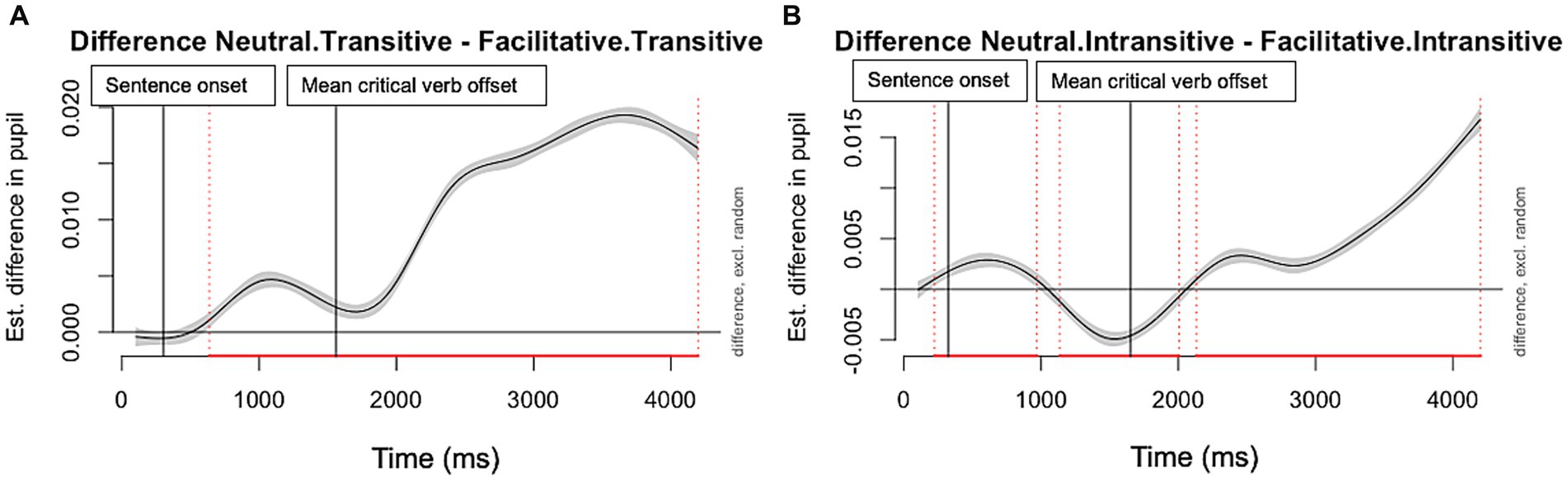 Line graphs labeled A and B compare pupil diameter changes over time in milliseconds. Graph A shows