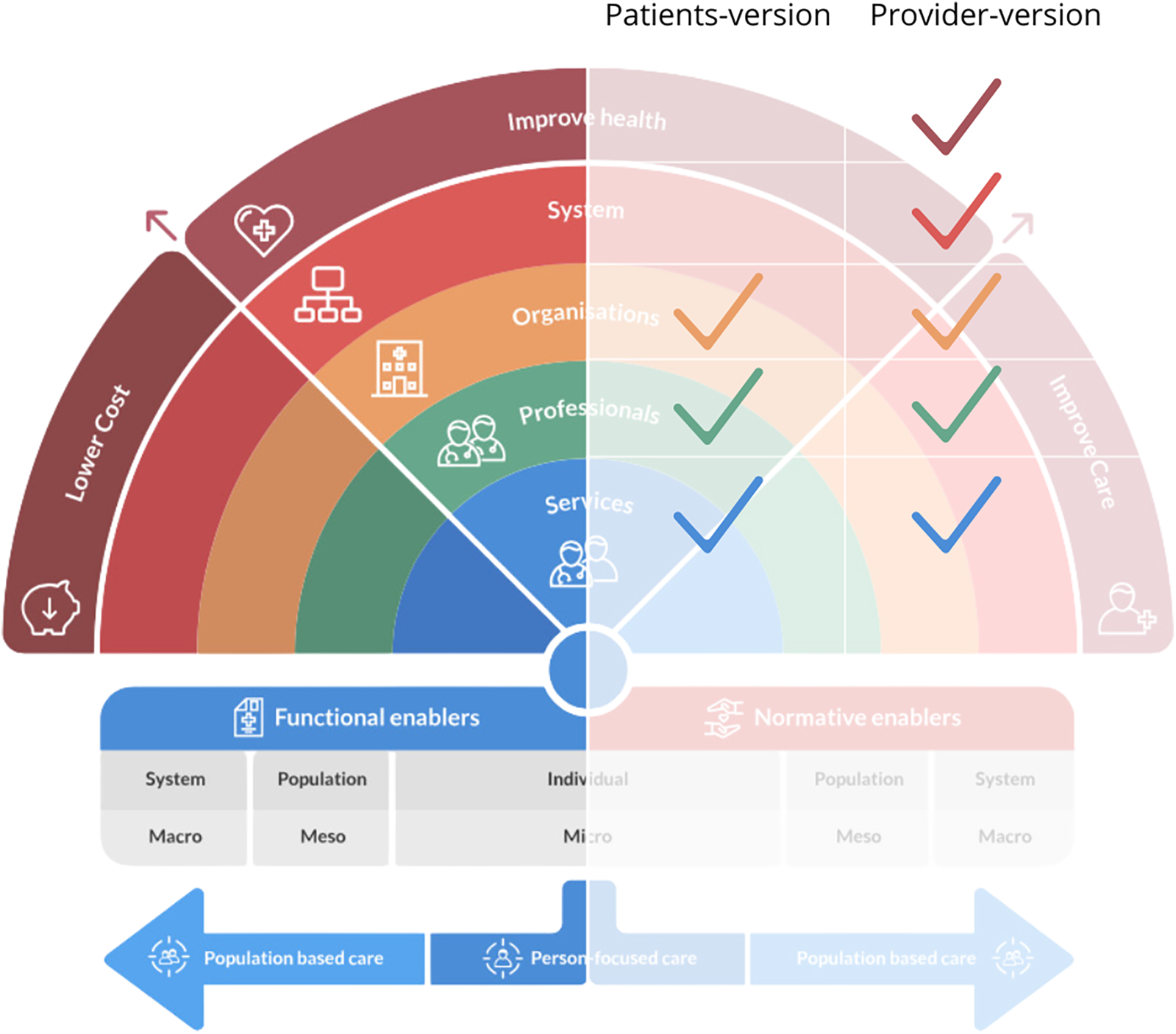 Diagram comparing patient and provider RMIC-MT survey domains. The left side, labeled \"Patients-version,\" focuses on services, professionals, and organizations aimed at improving health with lower cost. The right side, \"Provider-version,\" emphasizes systematic improvement and care enhancement. Functional enablers are detailed at the bottom, transitioning from population-based to person-focused care. Checkmarks indicate alignment of components with each perspective.