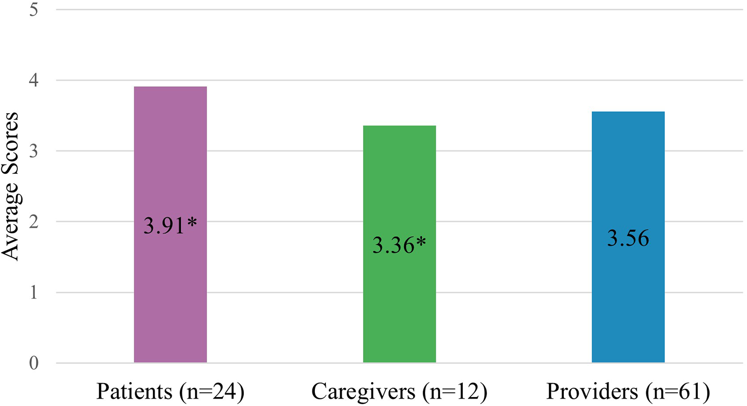Bar chart displaying average overall RMIC-MT integrated care scores for three groups: Patients (n = 24) with a score of 3.91, Caregivers (n = 12) scoring 3.36, and Providers (n = 61) with a score of 3.56. Patient and caregiver scores are marked with an asterisk to denote statistically significant differences.