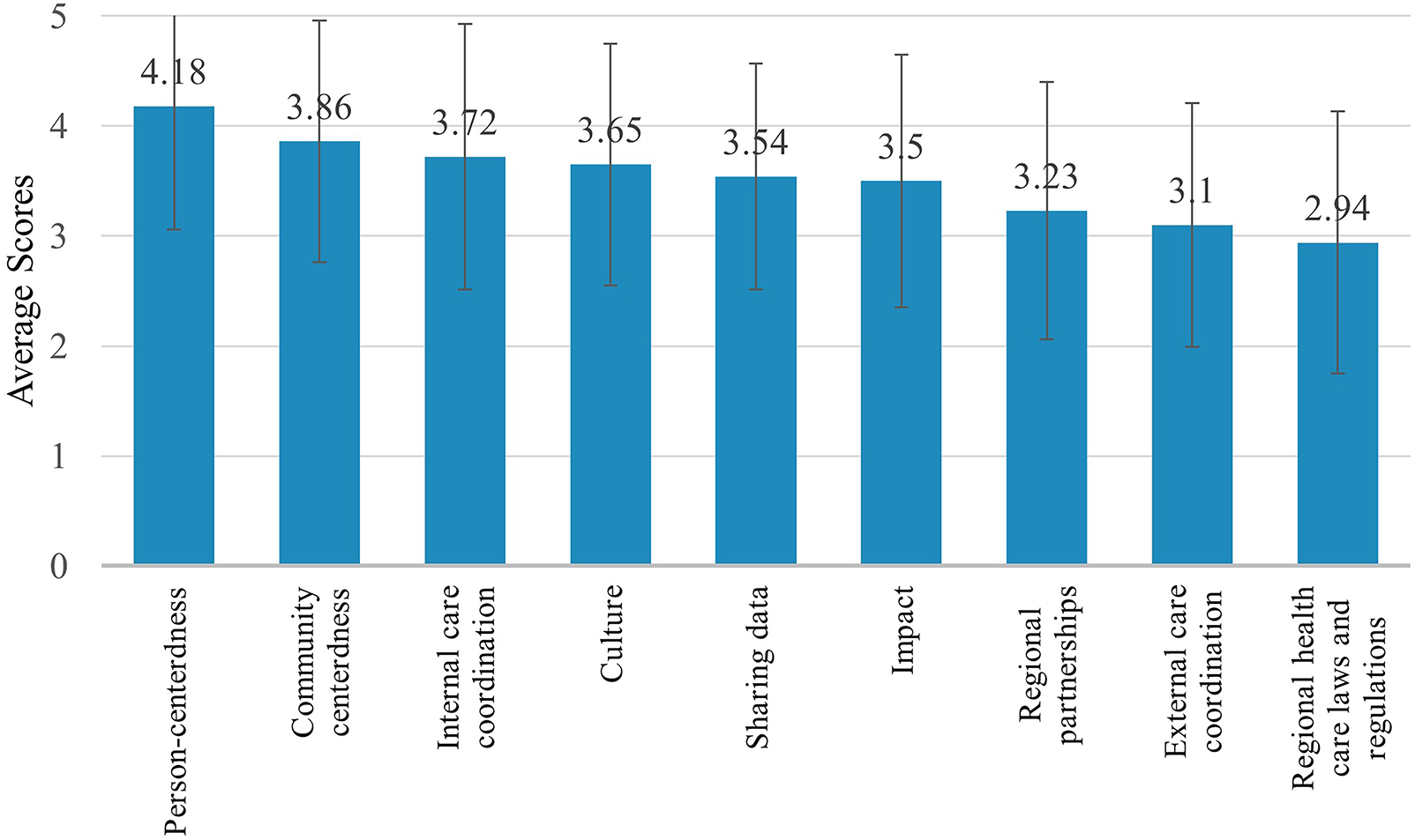 Bar chart displaying average scores for health care provider RMIC-MT domain categories. Person-centeredness has the highest score at 4.18, followed by community centeredness at 3.86, and internal care coordination at 3.72. Culture scores 3.65, sharing data 3.54, impact 3.5, regional partnerships 3.23, external care coordination 3.1, and regional health care laws and regulations 2.94. Error bars indicate variability.