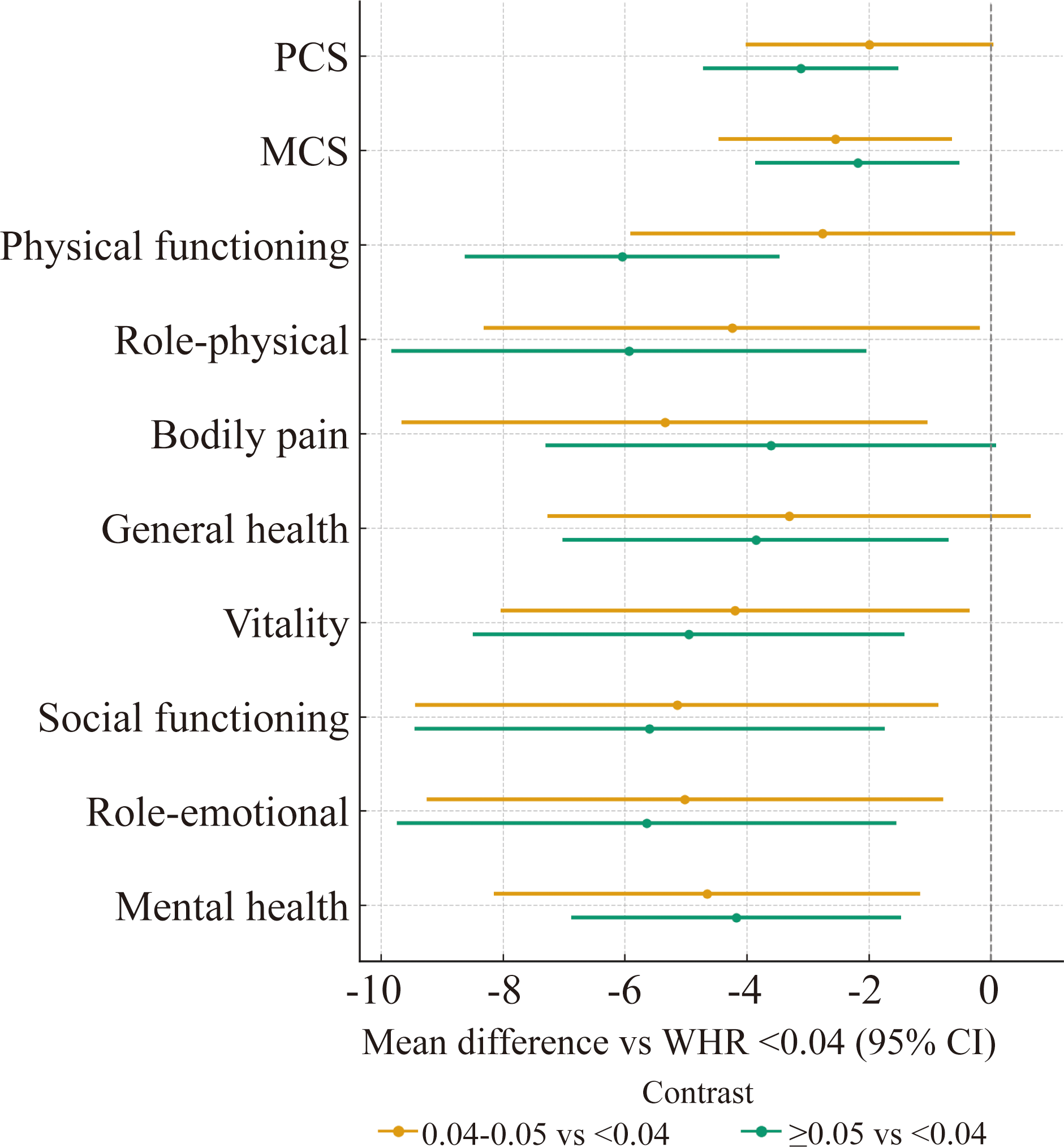 Horizontal bar chart displays mean differences in health metrics compared to a reference group with a WHR less than 0.04. Metrics shown are PCS, MCS, physical functioning, role-physical, bodily pain, general health, vitality, social functioning, role-emotional, and mental health. Two contrasts are represented: 0.04 to 0.05 versus less than 0.04 in orange, and greater than 0.05 versus less than 0.04 in green. Each bar includes a 95% confidence interval. Horizontal axis shows mean difference scale from negative ten to zero.