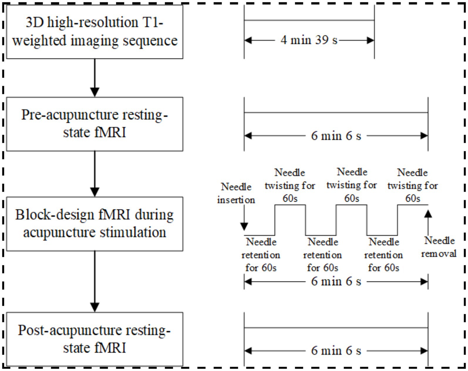 Flowchart illustrating the sequence of procedures for an fMRI study with acupuncture. Steps include a 3D high-resolution T1-weighted imaging sequence for 4 minutes and 39 seconds, pre-acupuncture resting-state fMRI for 6 minutes and 6 seconds, block-design fMRI during acupuncture stimulation with needle insertion, twisting, and retention cycles lasting 6 minutes and 6 seconds, and post-acupuncture resting-state fMRI for 6 minutes and 6 seconds.