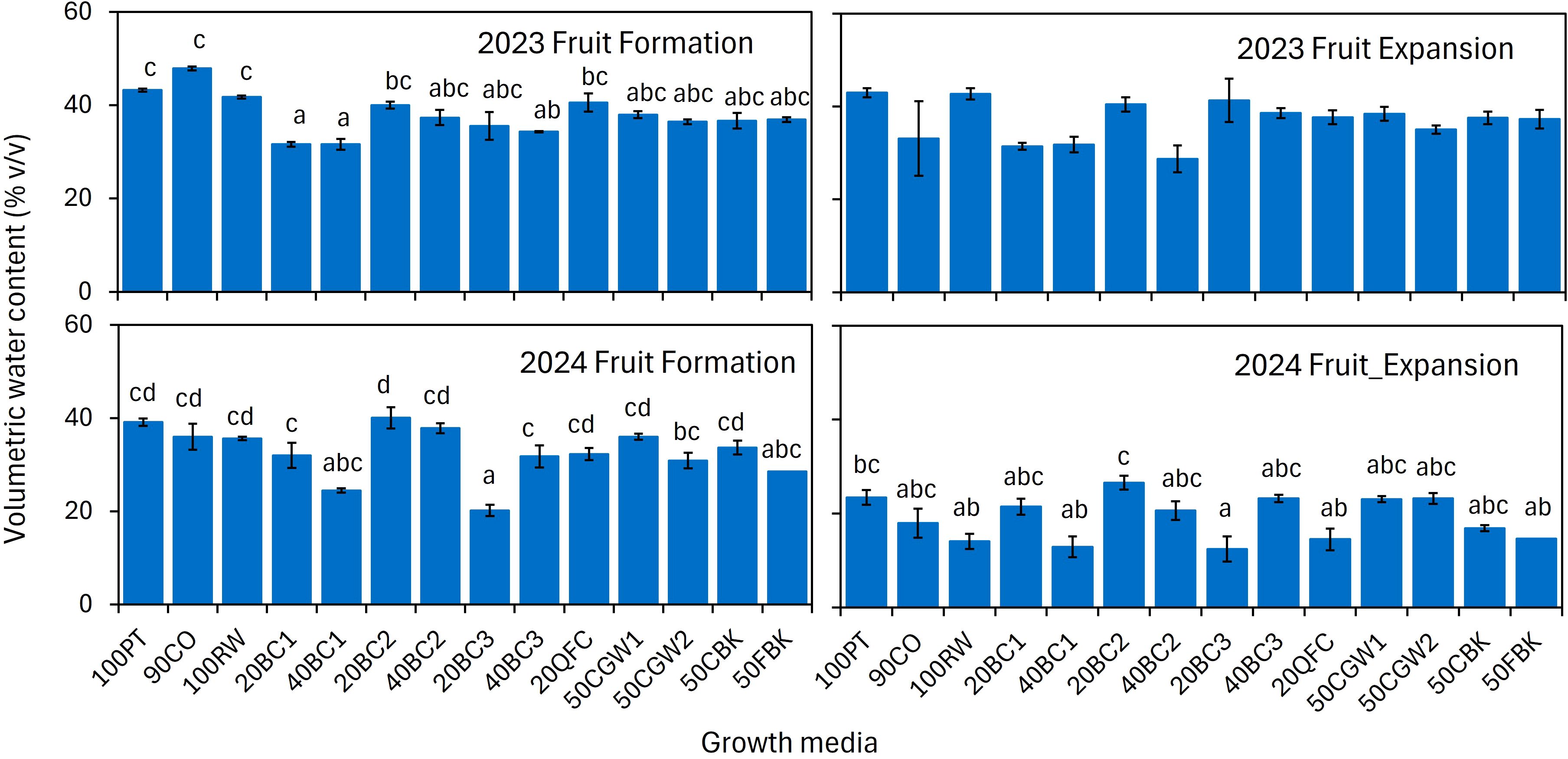 Bar graph showing volumetric water content in percentage for different growth media across two years, 2023 and 2024, during fruit formation and expansion phases. Each bar represents a growth media type, with labels “2023 Fruit Formation,” “2023 Fruit Expansion,” “2024 Fruit Formation,” and “2024 Fruit Expansion.” Error bars and alphabetical markers indicate variability and statistical groupings.