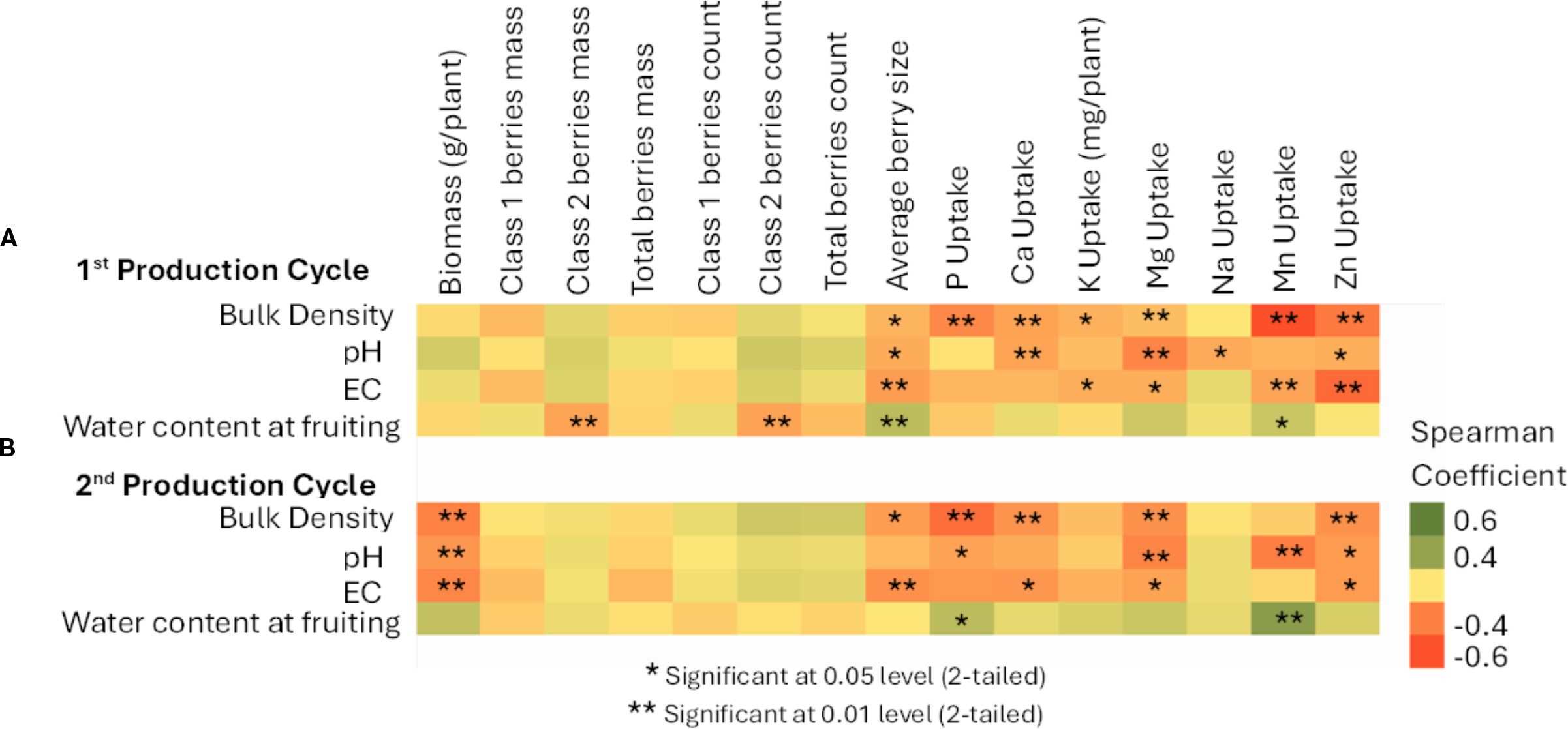 Heatmap showing Spearman correlation coefficients between various soil properties and plant parameters across two production cycles. The color scale ranges from green (positive correlation) to red (negative correlation). Significant correlations at 0.05 and 0.01 levels are marked with asterisks. The first production cycle shows significant correlations mainly in ion uptake parameters, while the second cycle shows broader significant correlations, especially with bulk density, pH, and EC.