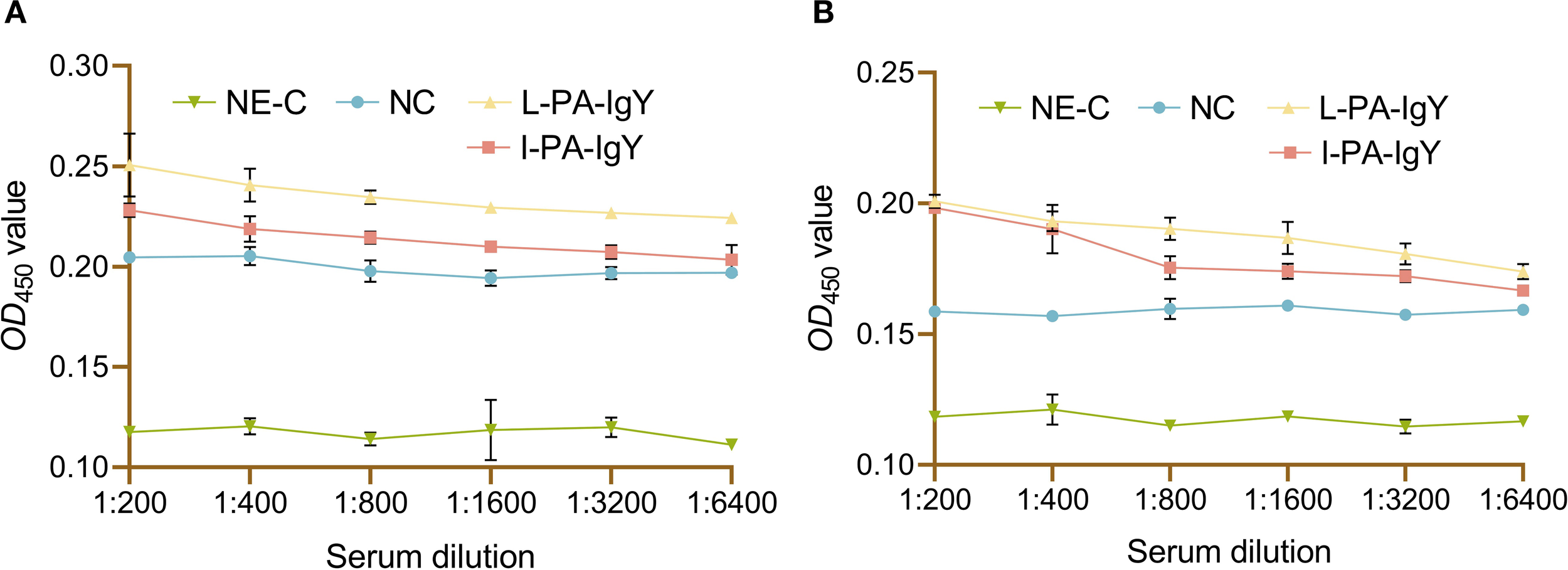 Two line graphs labeled A and B showing OD450 values against serum dilution. A: OD450 values generally decrease as dilution increases, with L-PA-IgY highest, I-PA-IgY moderate, and NE-C lowest. B: Similar trend with slightly lower OD450 values than in A. Error bars indicate variability.