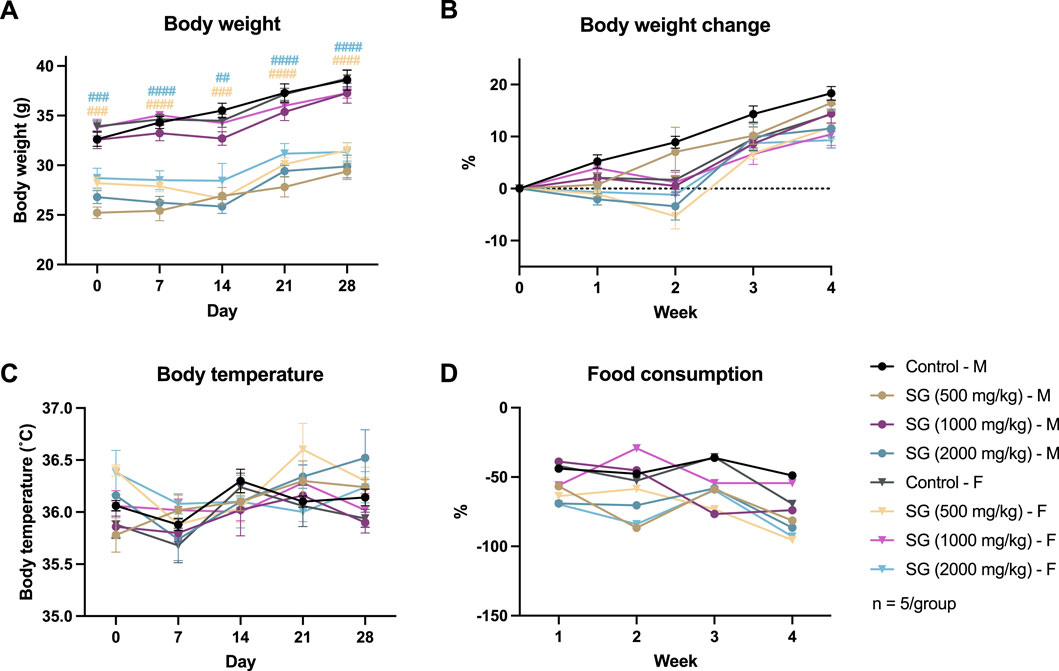 Graphs show the effects of different treatments on various parameters in mice. A) Body weight over 28 days increases for all groups. B) Body weight change in percentage over four weeks shows an upward trend. C) Body temperature fluctuates slightly over 28 days. D) Food consumption in percentage changes over four weeks. Different lines represent control and treatment groups with both male (M) and female (F) variations, outlined in the legend. Each group consists of five subjects.
