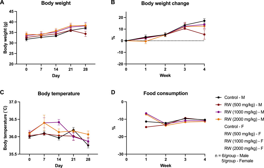 Graphs showing body weight, body weight change, body temperature, and food consumption across various treatments. Panels A and B show body weight in grams and percentage change, respectively, over days and weeks. Panel C displays body temperature in degrees Celsius over days. Panel D illustrates percentage food consumption change over weeks. The legend indicates different dosages of a substance (RW) for male and female groups, with specific color codes for control and treatment groups.