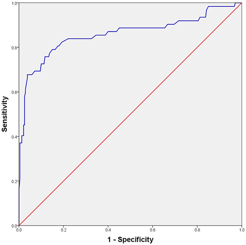 ROC curve graph showing sensitivity versus one minus specificity. The blue line represents the model’s performance, curving upwards towards the top left corner. A red diagonal line indicates random chance.
