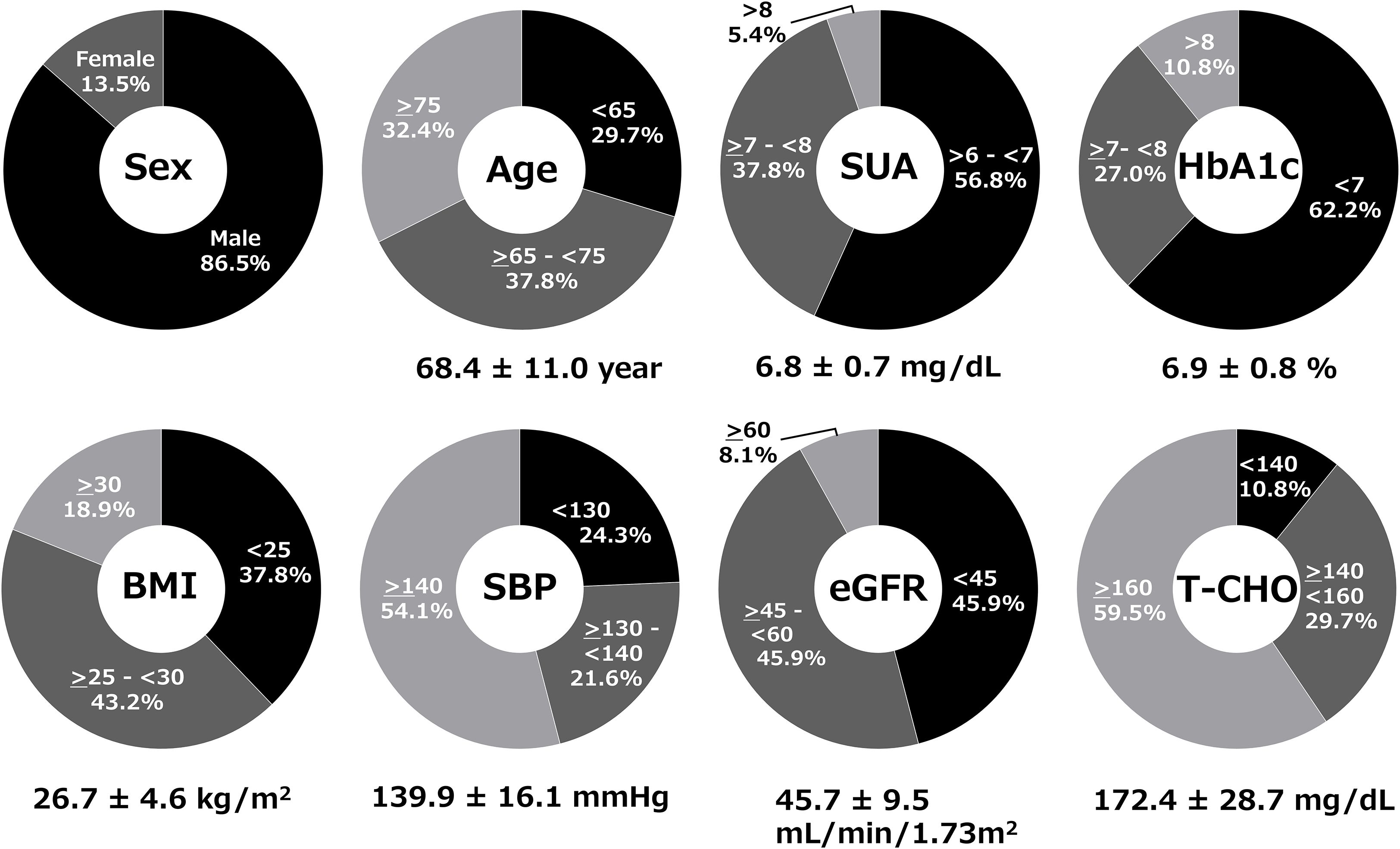 Eight pie charts depicting demographic and health-related data. Categories are: Sex (86.5% male, 13.5% female), Age (32.4% over 75, 37.8% 65-75, 29.7% under 65, average age 68.4 years), SUA (56.8% between 6-7 mg/dL), HbA1c (62.2% under 7%), BMI (37.8% under 25), SBP (54.1% over 140 mmHg), eGFR (45.9% under 45 mL/min/1.73m²), and T-CHO (59.5% over 160 mg/dL). Each includes statistical means and standard deviations.