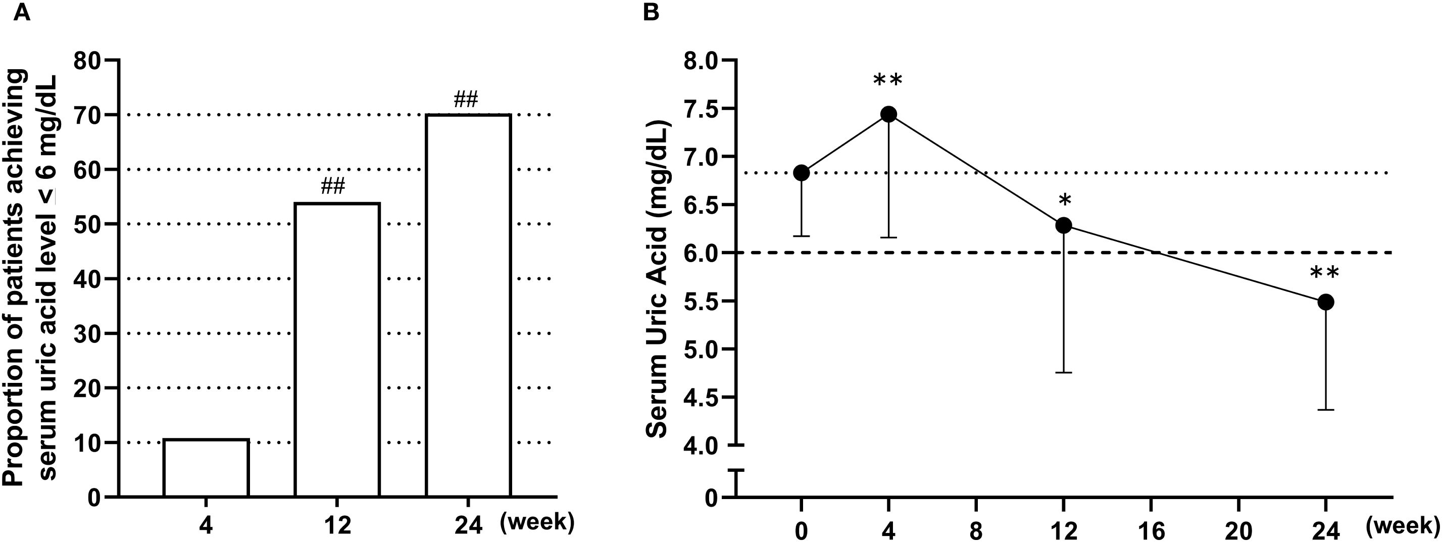Graph A is a bar chart showing an increasing proportion of patients achieving serum uric acid levels below 6 milligrams per deciliter at weeks 4, 12, and 24, reaching nearly 70 percent at 24 weeks. Graph B is a line chart showing serum uric acid levels peaking before dropping below 6 milligrams per deciliter at 12 and 24 weeks, with statistical significance indicated by asterisks.