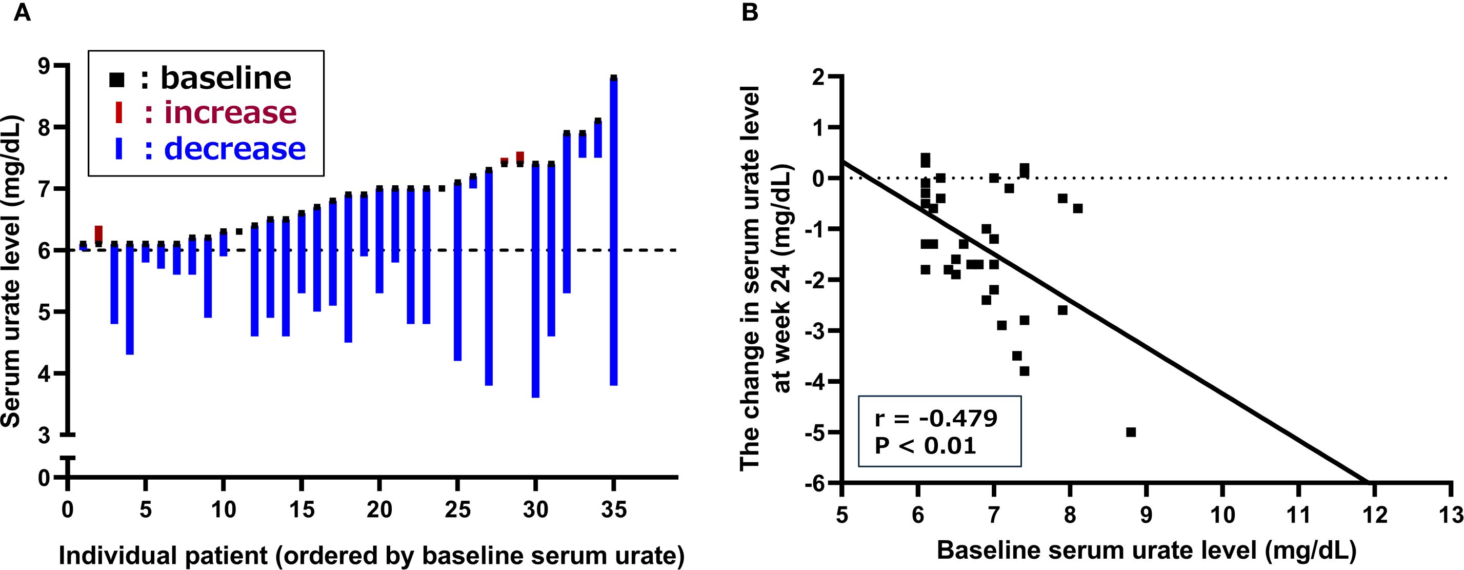 Chart A is a bar graph depicting individual serum urate levels. Blue bars show a decrease, while red bars indicate an increase. Chart B is a scatter plot with a negative correlation (r = -0.479, P < 0.01) between baseline serum urate levels and changes in urate levels at week twenty-four.