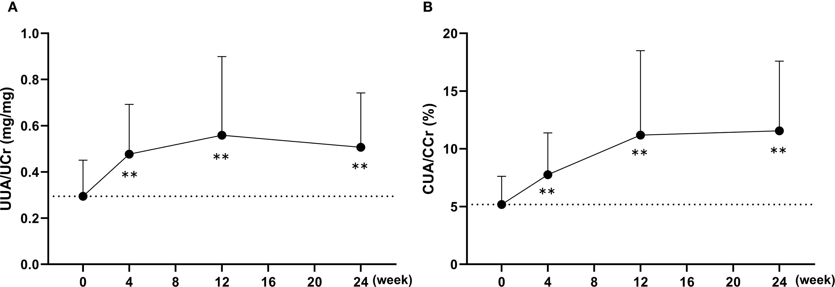 Line graphs titled A and B compare weekly changes over 24 weeks. Chart A shows UUA/UCr in milligrams per milligrams peaking at 12 weeks, then declining. Chart B shows CUA/CCr in percentage gradually rising until 24 weeks. Error bars indicate variability. Dotted lines represent baseline levels. Asterisks denote statistical significance.