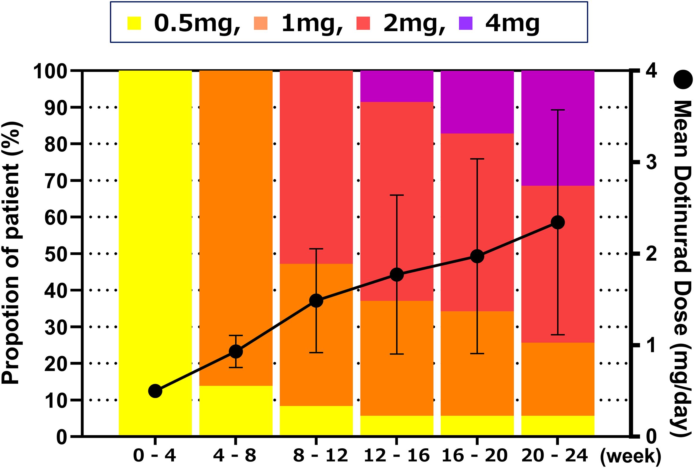 Stacked bar and line chart showing patient proportions and mean Dotinurad dose over 24 weeks. Dosages range: 0.5 mg to 4 mg. Proportions (y-axis) increase over time (x-axis: weeks), with doses represented by color segments. Line with dots indicates mean dose.