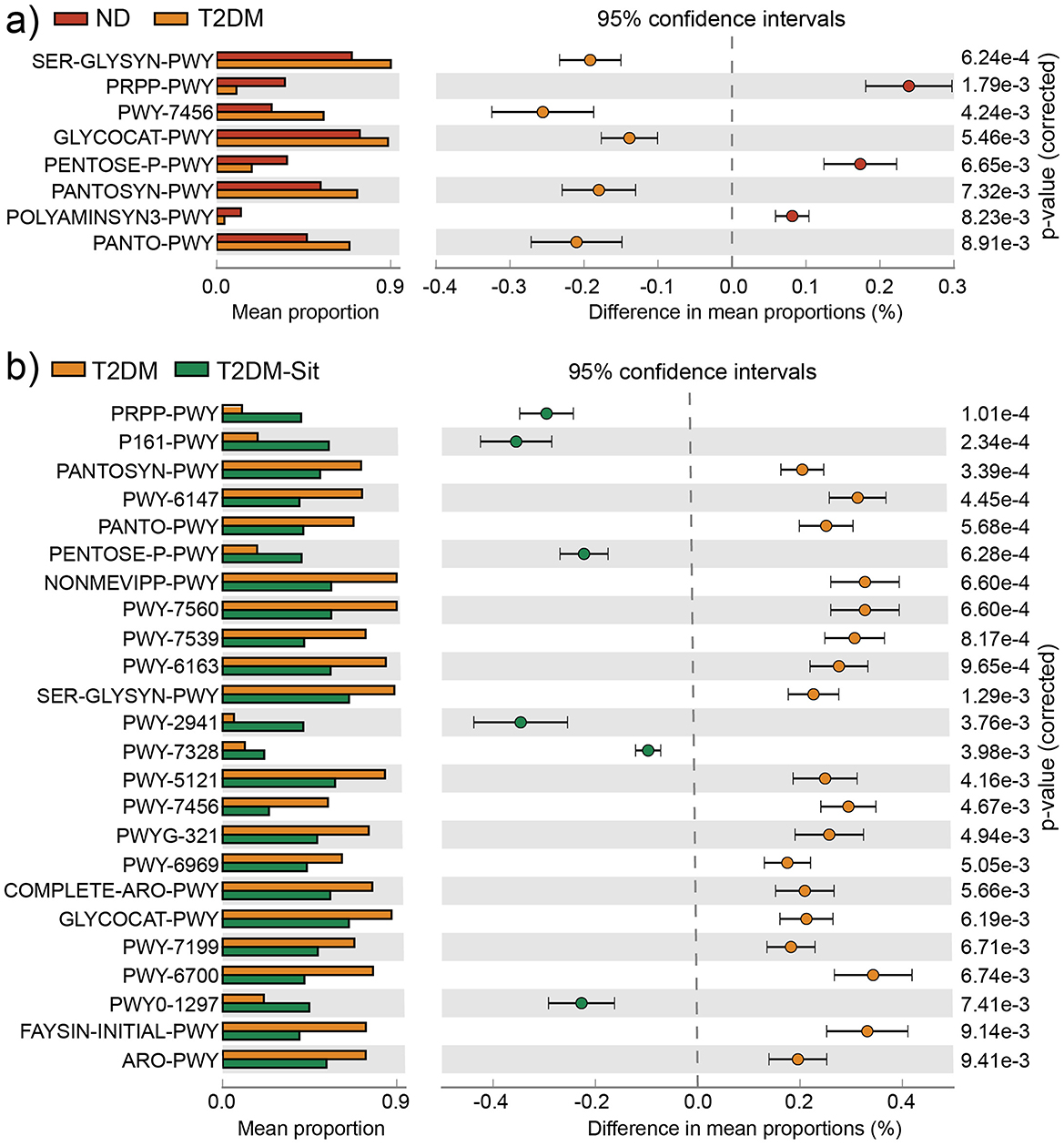 Bar and dot plot charts comparing metabolic pathways. Chart a) contrasts ND and T2DM groups; chart b) contrasts T2DM and T2DM-Sit groups. Each chart shows mean proportion bars overlaid with difference in mean proportions dots and 95% confidence intervals. Corrected p-values appear on the right.