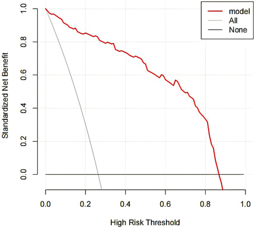 A decision curve analysis graph plotting standardized net benefit against high-risk threshold. The red line represents the model, which shows a declining trend. The gray line labeled "All" slopes downward sharply, while the black line labeled "None" remains constant at zero. The high-risk threshold ranges from 0.0 to 1.0.