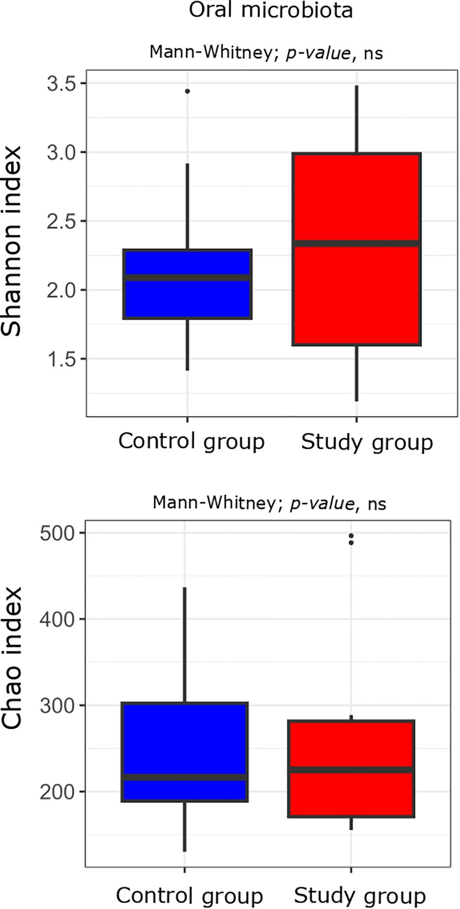 Two box plots depict oral microbiota diversity. The top plot shows Shannon index values for control and study groups, with similar medians. The bottom plot shows Chao index values, with the control group's median higher than the study group's. Mann-Whitney p-values indicate no significant differences.