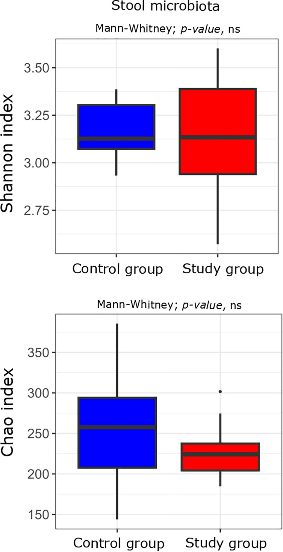 Two box plots compare stool microbiota diversity between control and study groups. The top plot shows the Shannon index, with similar medians around 3.25 for both groups. The bottom plot shows the Chao index, with the control group having a higher median than the study group. Mann-Whitney test indicates no significant difference, as shown by “p-value, ns”.
