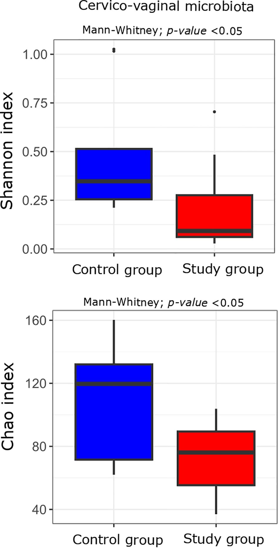 Box plots showing differences in cervico-vaginal microbiota indices. The top plot displays the Shannon index and the bottom plot shows the Chao index between control and study groups. Control groups have higher diversity in both indices, evident from larger box sizes and higher median values. Mann-Whitney p-values are below 0.05, indicating statistical significance.