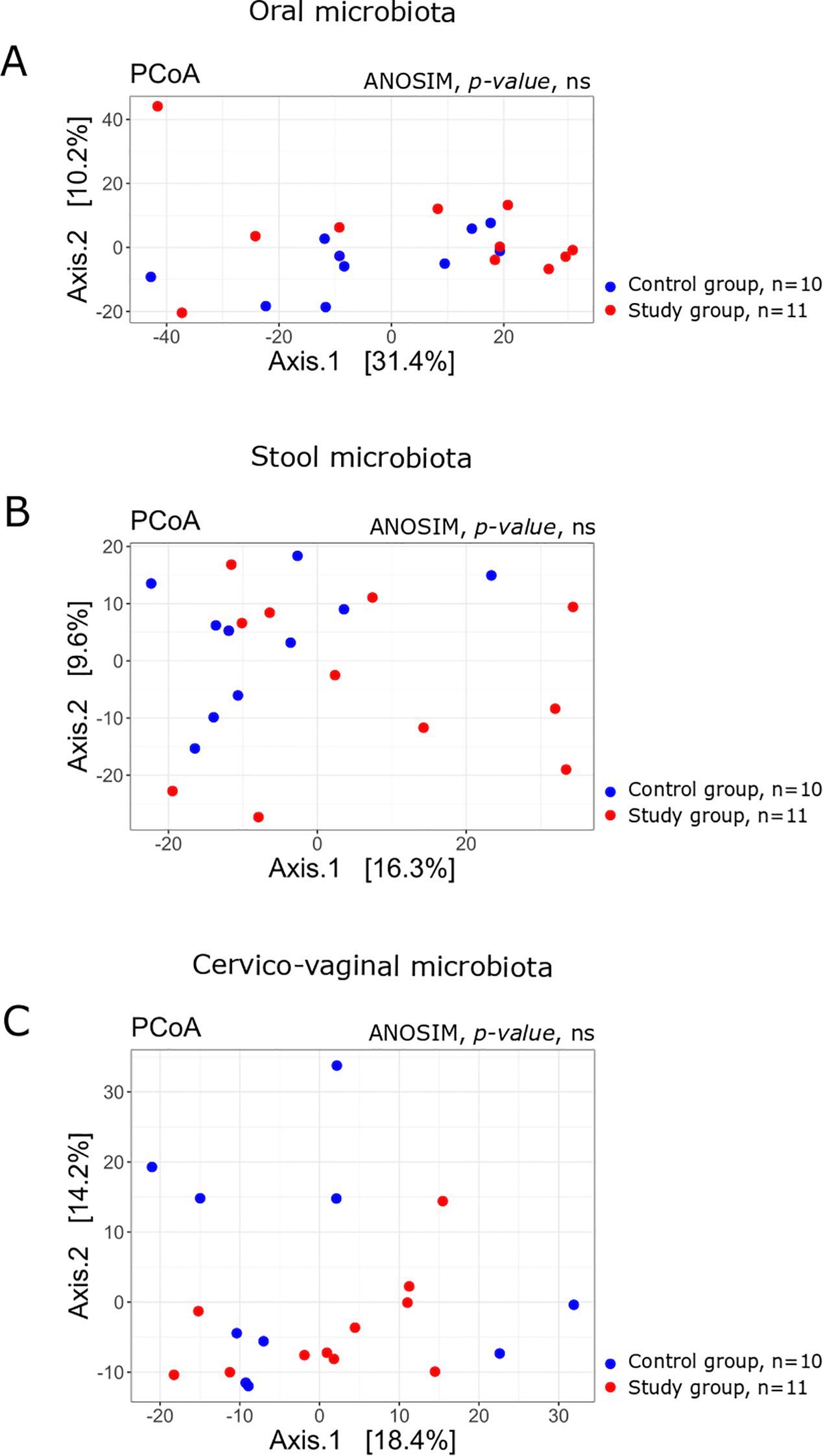 Three PCoA plots comparing microbiota composition. A: Oral microbiota with Axis 1 explaining 31.4% and Axis 2 explaining 10.2% of variation. B: Stool microbiota with Axis 1 at 16.3% and Axis 2 at 9.6%. C: Cervico-vaginal microbiota with Axis 1 at 18.4% and Axis 2 at 14.2%. Control group (blue, n=10) and study group (red, n=11) show no significant difference (ANOSIM, p-value, ns).