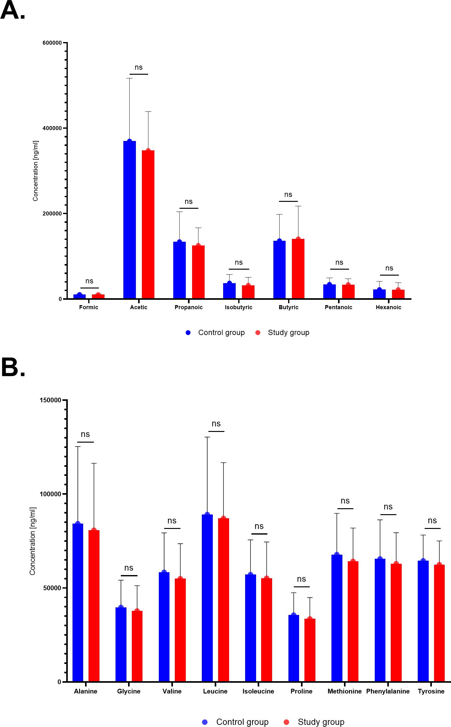 Bar graphs showing concentrations of various acids and amino acids in two groups: control (blue) and study (red). No significant differences are indicated with “ns.” Top graph depicts acids like formic and acetic. Bottom graph shows amino acids like alanine and glycine.