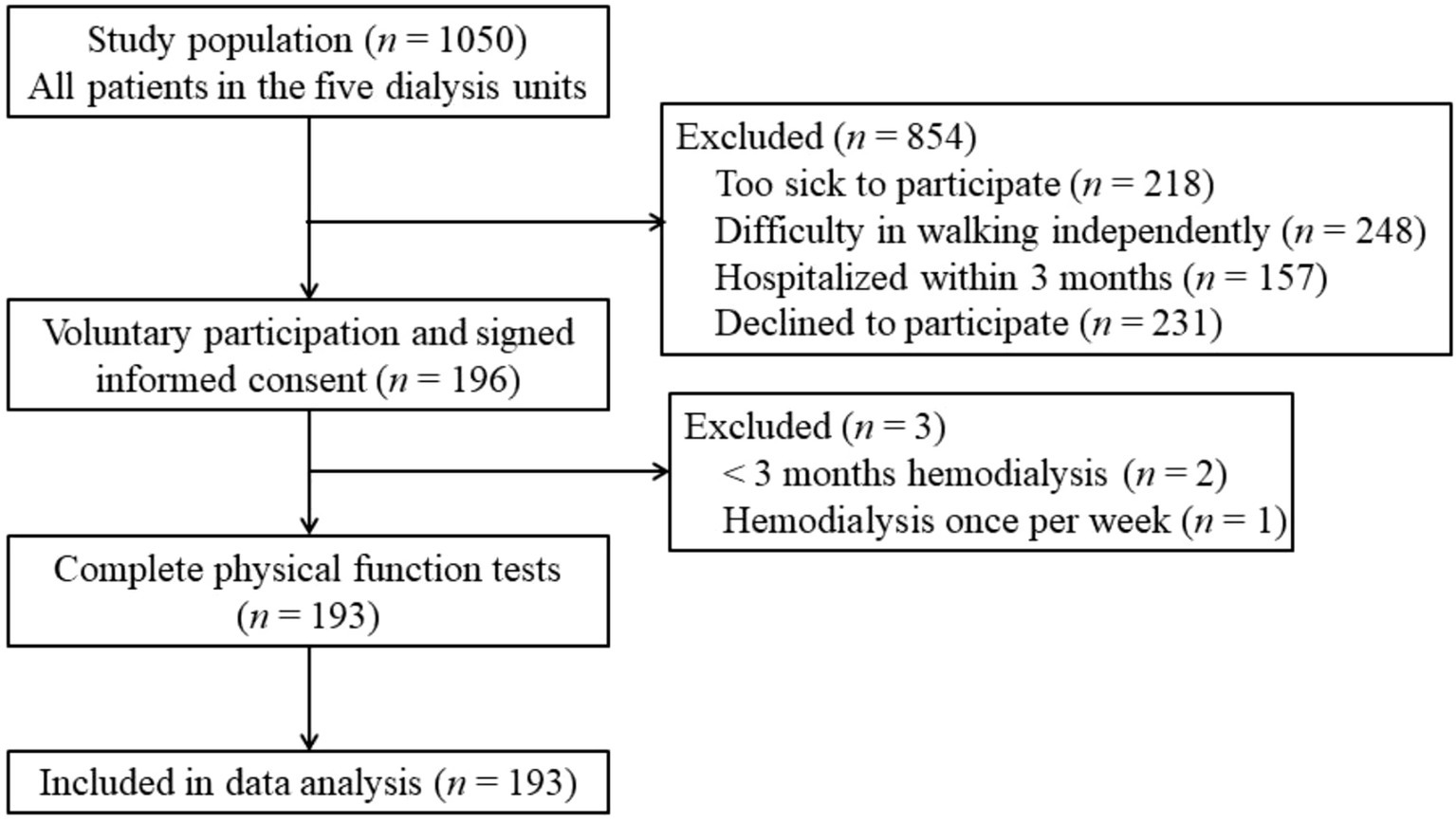 Flowchart depicting participant selection for a study. Initial study population of 1,050 patients at dialysis units is reduced to 196 after exclusions. Reasons for exclusion: too sick (218), difficulty walking (248), recent hospitalization (157), and declined participation (231). Further exclusion of 3 participants due to short dialysis history (2) and weekly dialysis (1) leaves 193 participants completing physical tests, all included in data analysis.