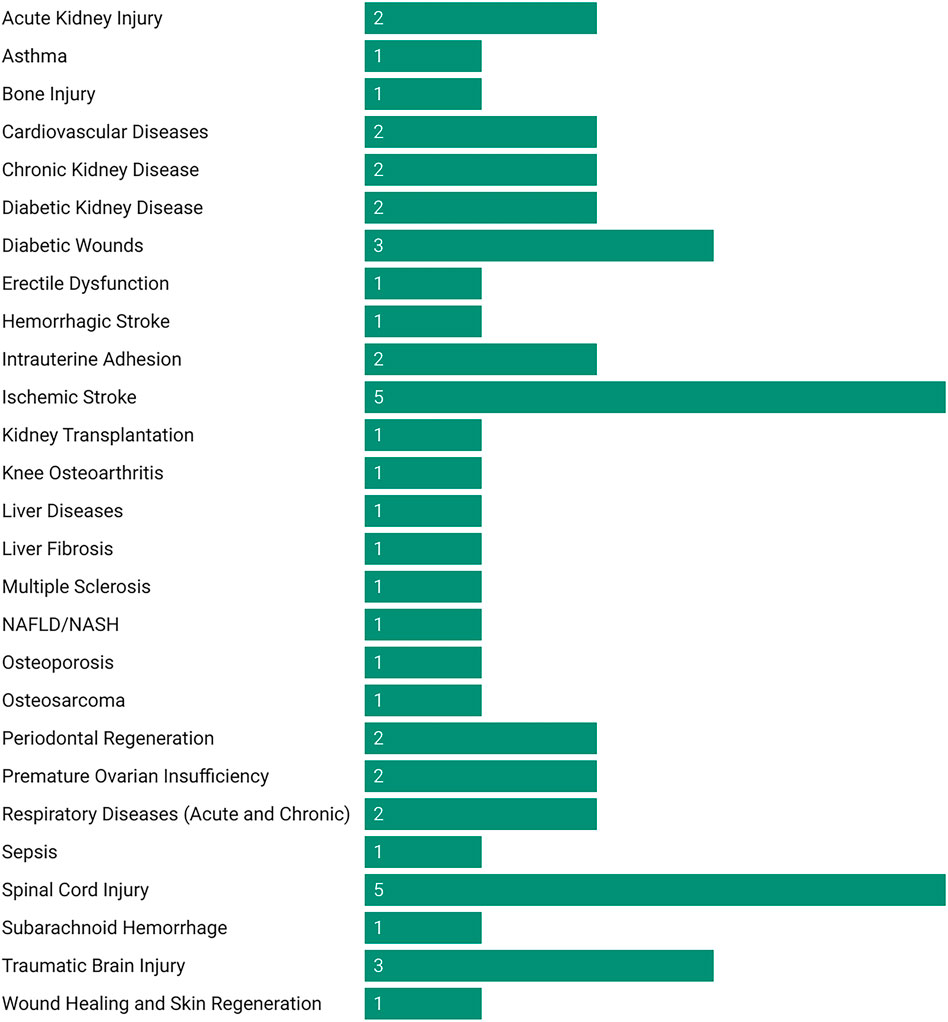 Bar chart depicting various medical conditions with frequency counts. Ischemic Stroke and Spinal Cord Injury have the highest count at five each, followed by Diabetic Wounds and Traumatic Brain Injury with counts of three. Other conditions such as Acute Kidney Injury, Cardiovascular Diseases, and Diabetic Kidney Disease have counts of two. Conditions like Asthma, Bone Injury, and Liver Diseases have a count of one.