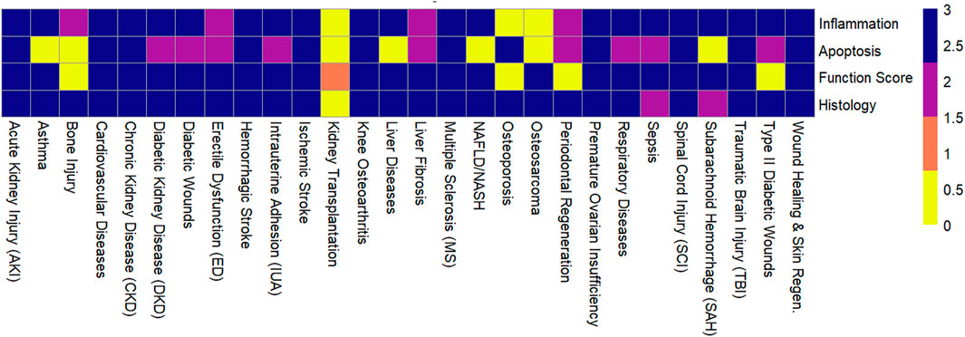 Heatmap displaying inflammation, apoptosis, function score, and histology data across various diseases. Rows represent conditions like acute kidney injury and asthma, while columns represent categories. Colors vary, with navy blue indicating zero and shades up to magenta representing higher values.