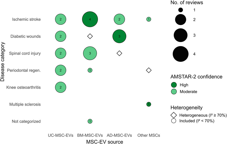 Bubble chart showing the number of reviews across disease categories related to different MSC-EV sources. Categories include ischemic stroke, diabetic wounds, spinal cord injury, periodontal regeneration, knee osteoarthritis, multiple sclerosis, and not categorized. The bubbles vary in size and color, indicating the number of reviews and AMSTAR-2 confidence (high or moderate). The chart also denotes heterogeneity, marked by diamonds and circles.