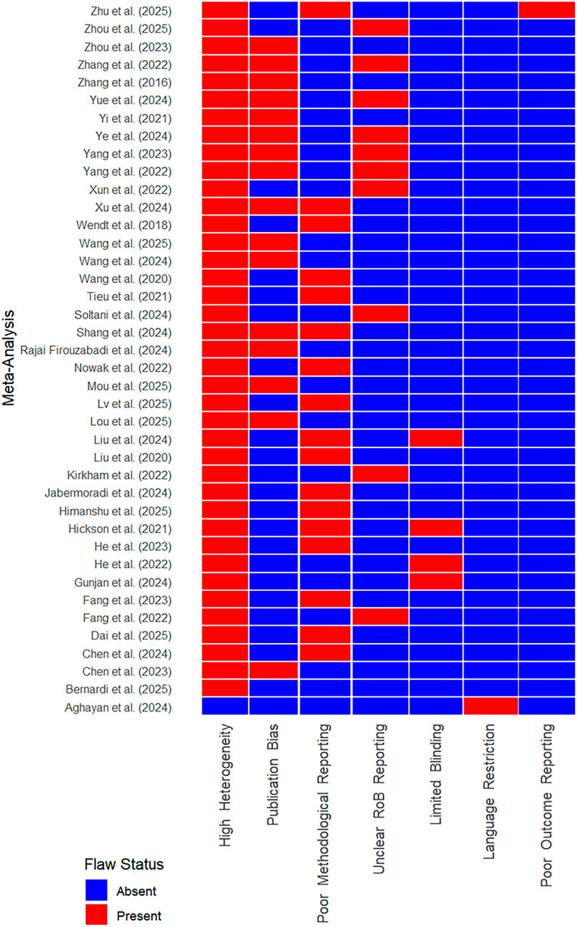 Bar chart displaying the presence of various flaws across multiple meta-analyses by different authors. Each row represents a study, with red indicating the presence of flaws and blue indicating their absence. Flaws assessed include high heterogeneity, publication bias, poor methodological reporting, unclear risk of bias reporting, limited blinding, language restriction, and poor outcome reporting.