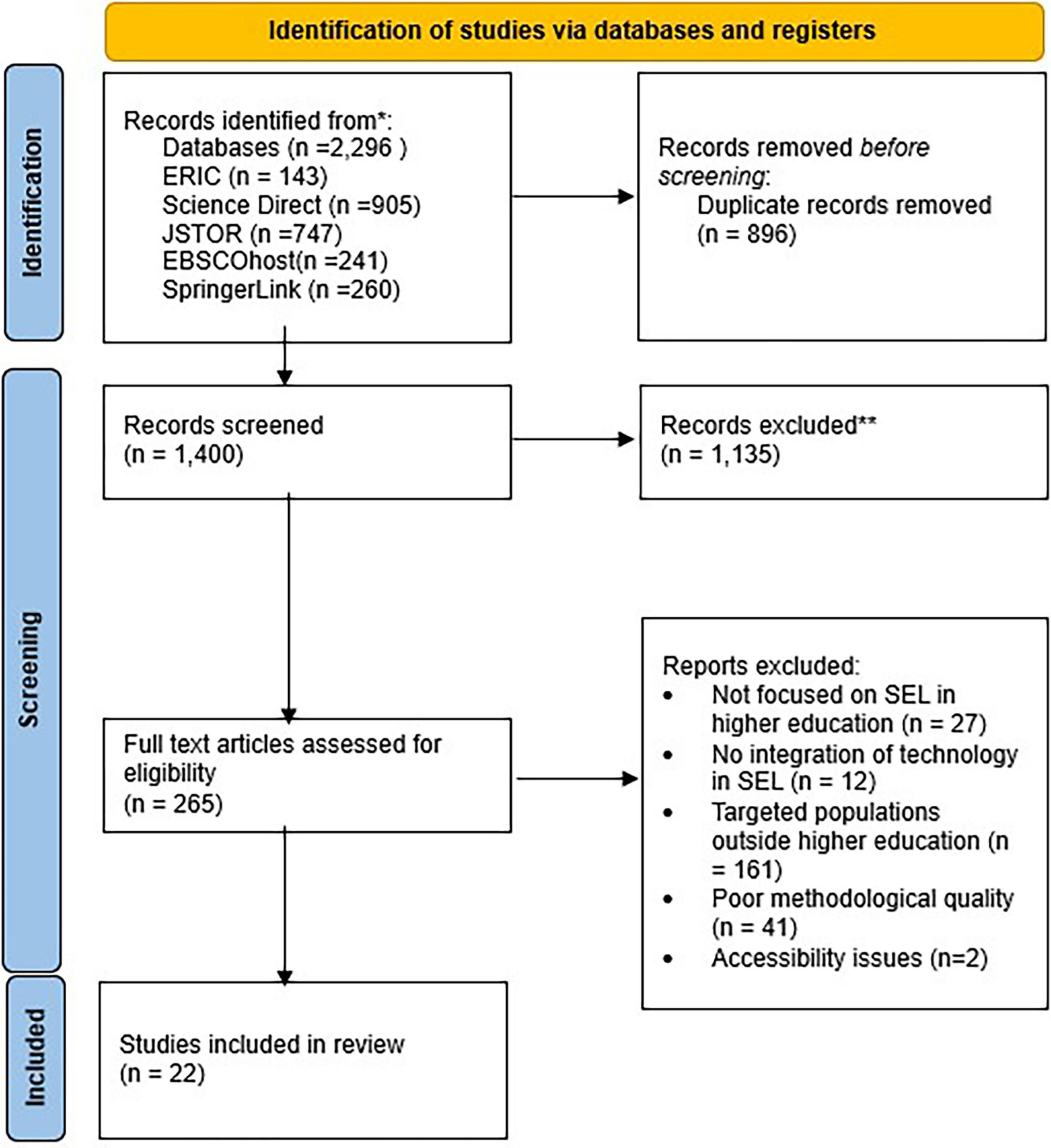 Flowchart detailing the identification and selection process of studies from databases and registers. Initially, 2,296 records were identified from sources such as ERIC, Science Direct, JSTOR, EBSCOhost, and SpringerLink. After removing 896 duplicates, 1,400 records were screened, excluding 1,135. Full-text articles assessed were 265, with 22 studies included in the final review. Exclusions were due to lack of focus on SEL in higher education, absence of technology integration, non-targeted populations, poor methodological quality, and accessibility issues.