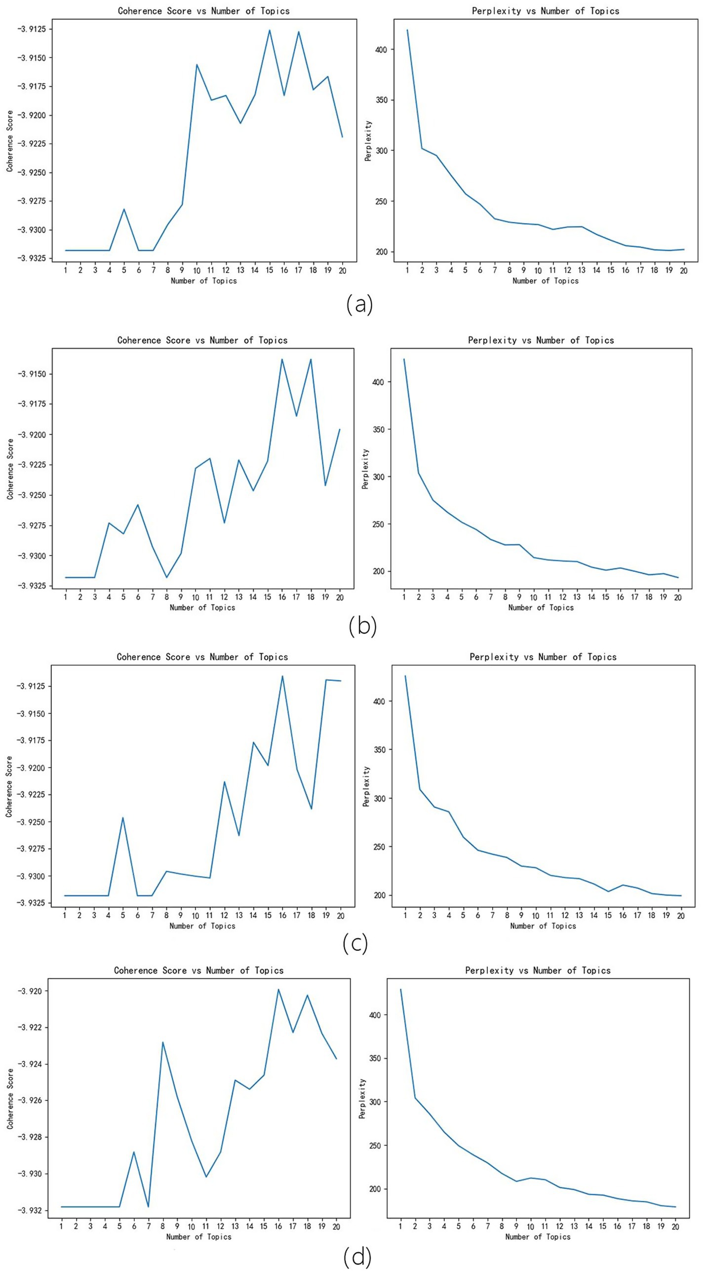 Four pairs of line charts compare coherence scores and perplexity against the number of topics, labeled (a) to (d). In each pair, the left chart shows coherence scores fluctuating over 20 topics, while the right chart shows perplexity generally decreasing across the same range.