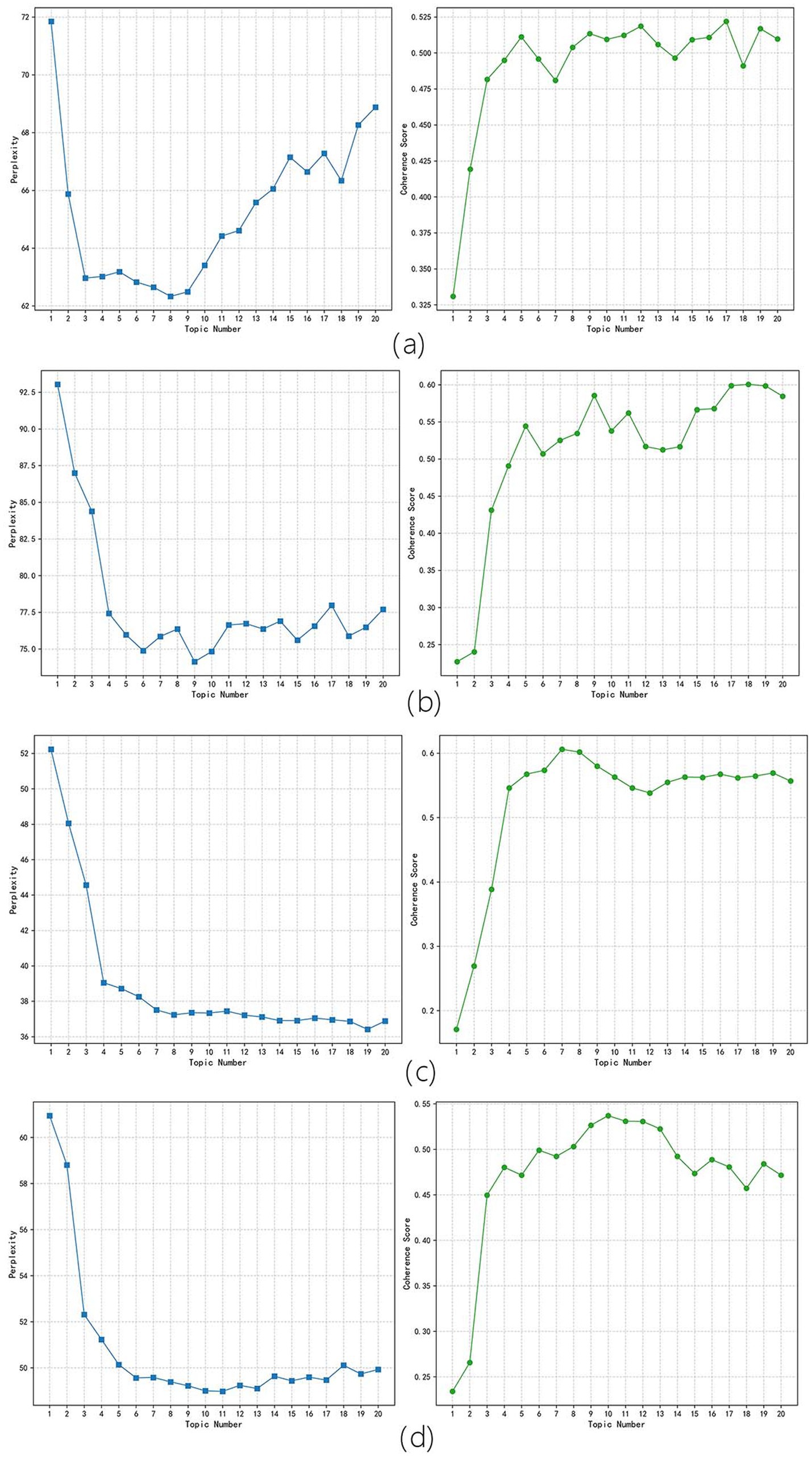 Four sets of line charts compare perplexity and coherence scores across topic numbers from one to twenty. Each set, labeled (a) through (d), shows a decrease in perplexity with increasing topic numbers and a varying increase in coherence scores.