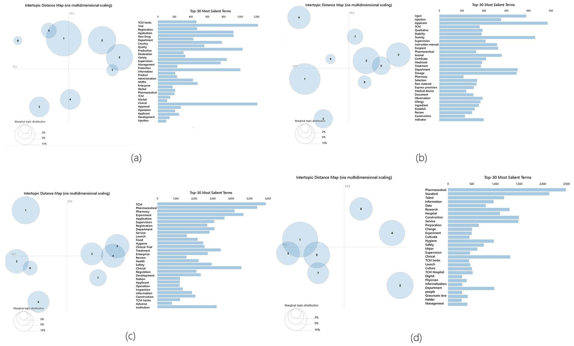 Four intertopic distance maps, labeled (a) to (d), depict multidimensional scaling with varying cluster sizes and positions. Each map is paired with a bar chart displaying the top thirty most salient terms for the topics, ranging in frequency. The marginal topic distribution is shown on each map, with circles indicating the percentage distribution.