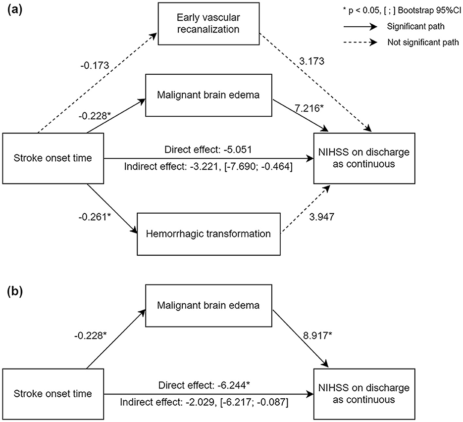 Diagram illustrating two models (a and b) of stroke onset time’s eects on NIHSS on discharge. In model (a), paths include stroke onset time to early vascular recanalization,malignant brain edema and hemorrhagic transformation, then to NIHSS, with noted significant and non-significant pathways. Direct and indirect eects are shown. Model (b) focuses on the path from stroke onset to malignant brain edema and to NIHSS, with significant direct and indirect eects noted. Statistics include coecients, significance, and confidence intervals.