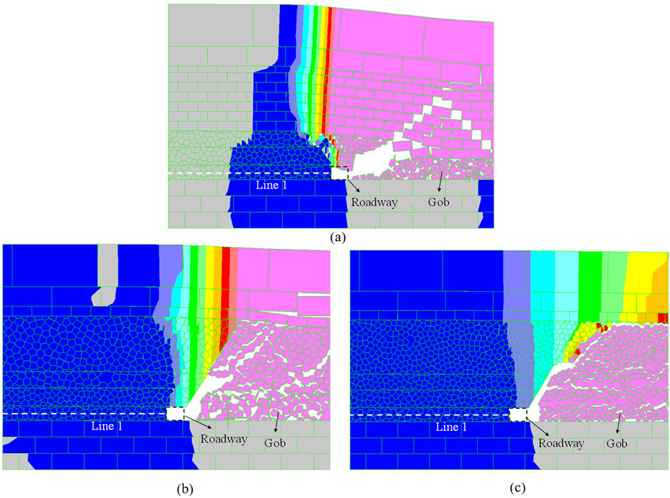 Three diagrams labeled (a), (b), and (c) illustrate the structural analysis of a geological formation. Each diagram features differently colored sections showing Roadway, Gob, and areas labeled Line 1. They highlight variations in structural integrity, with distinct brick-like patterns in blue, pink, and rainbow hues.