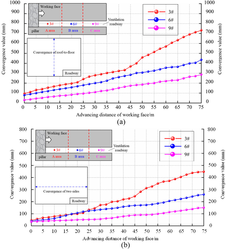 Chart (a) and chart (b) display convergence values in millimeters against the advancing distance of the working face in meters. Both charts show three lines labeled 3#, 6#, and 9# with red, blue, and pink colors, respectively. Chart (a) shows convergence of roof-to-floor, while chart (b) shows convergence of two sides. Insets depict the position of areas A, B, and C in relation to the ventilation roadway and working face.