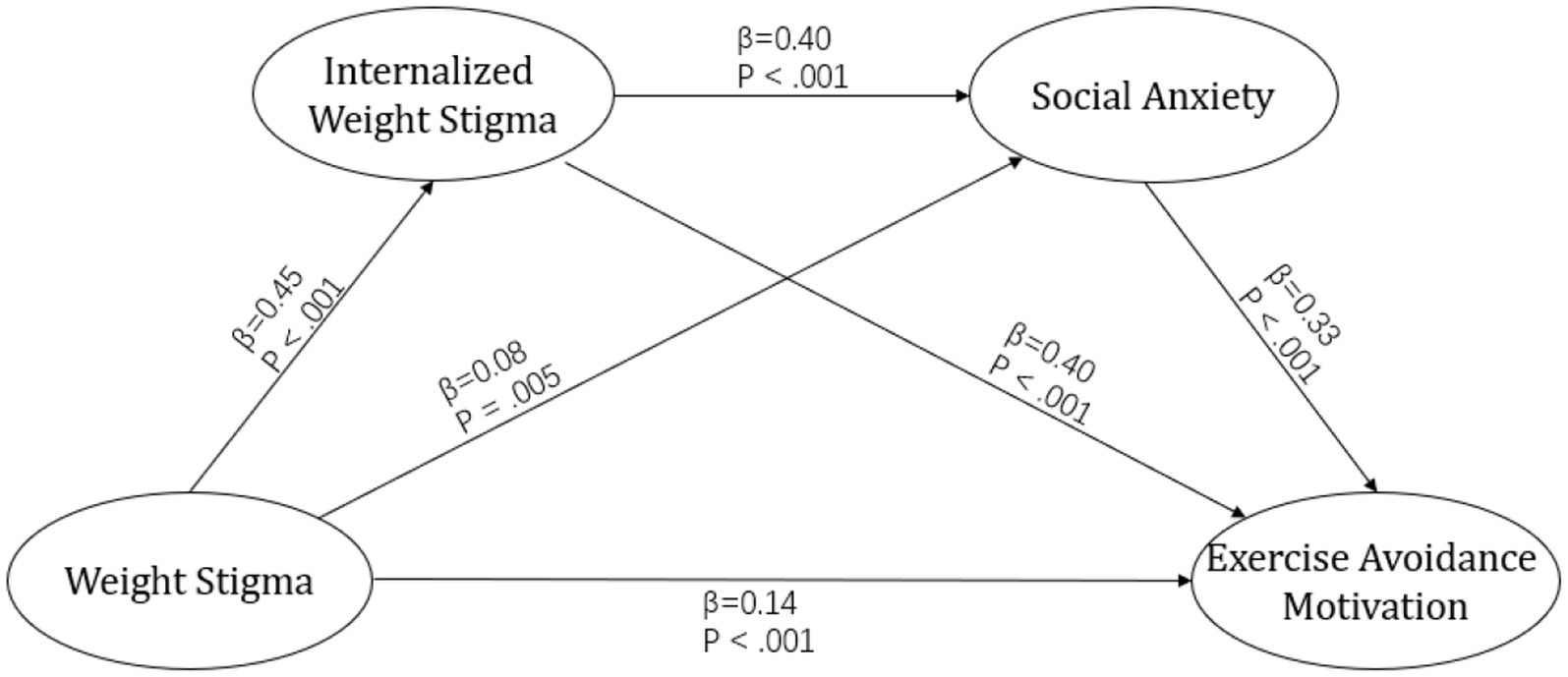 A mediation model diagram shows the relationships between weight stigma, internalized weight stigma, social anxiety, and exercise avoidance motivation. Arrows indicate paths with corresponding coefficients: Weight Stigma to Internalized Weight Stigma (β = 0.45, p <.001), Weight Stigma to Social Anxiety (β = 0.08, p =.005), Internalized Weight Stigma to Social Anxiety (β = 0.40, p <.001), Internalized Weight Stigma to Exercise Avoidance Motivation (β = 0.40, p <.001), Social Anxiety to Exercise Avoidance Motivation (β = 0.33, p <.001), and Weight Stigma to Exercise Avoidance Motivation (β = 0.14, p <.001).