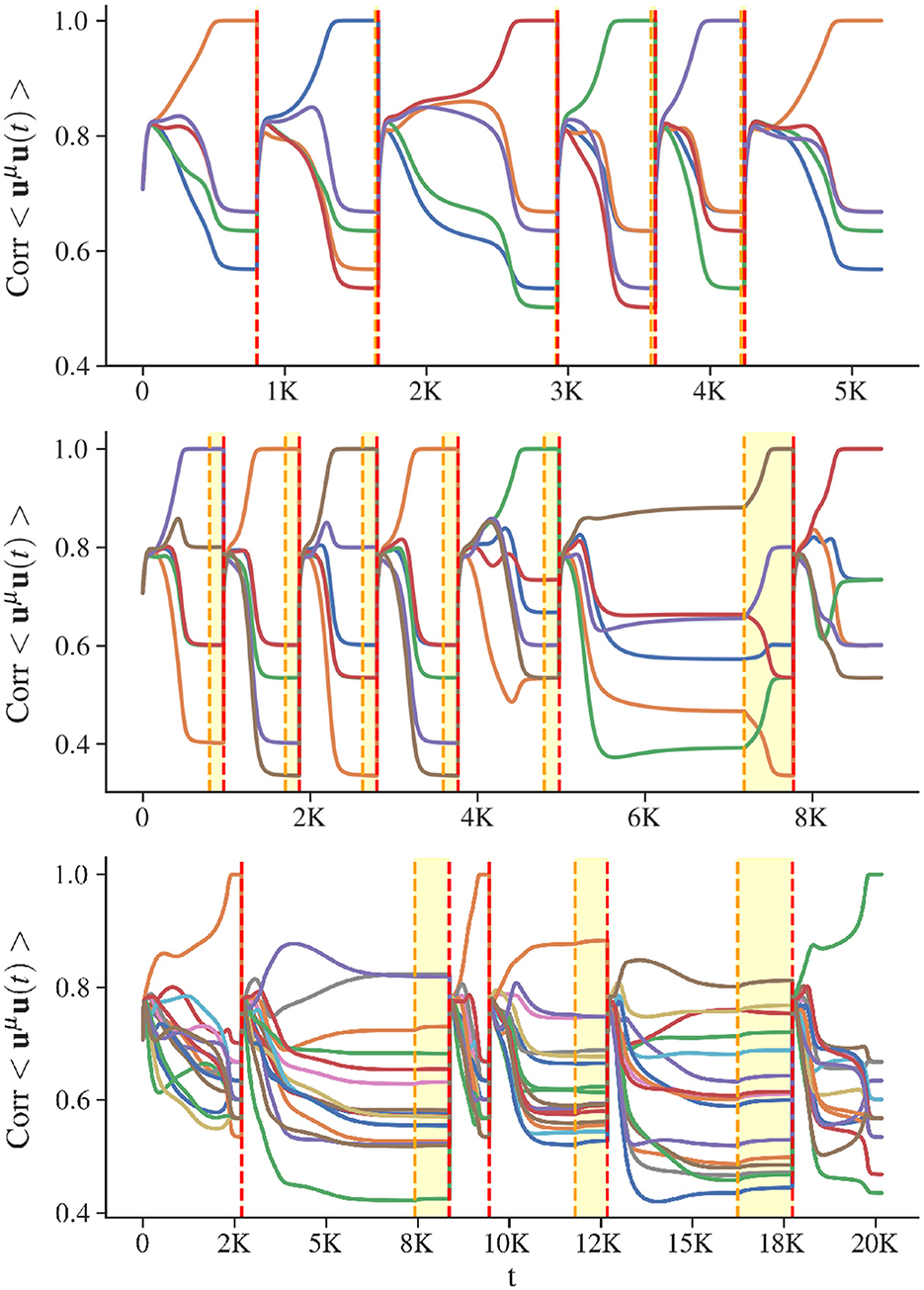 Three line graphs showing correlation data over time, labeled “Corr 〈μiμi(t)〉”. Each graph has multiple colored lines representing different datasets, with vertical dashed lines in red and yellow indicating significant points or transitions. The x-axis ranges from zero to five thousand, zero to eight thousand, and zero to twenty thousand, respectively, labeled with “t”. The y-axis ranges from 0.4 to 1.0 for correlation values.