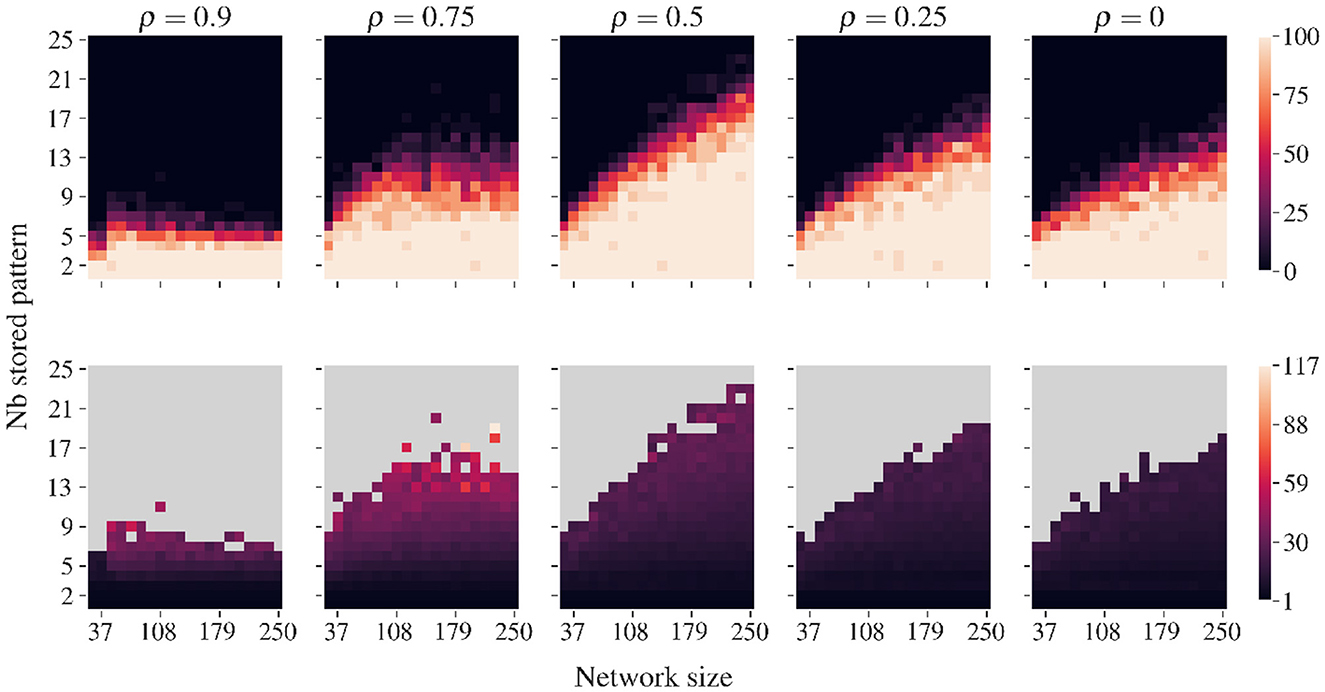 Heatmaps compare network size against the number of stored patterns for different values of ρ (0, 0.25, 0.5, 0.75, 0.9). Colors range from light to dark, indicating low to high values on two different scales: 0 to 100 for the top row and 0 to 117 for the bottom row.