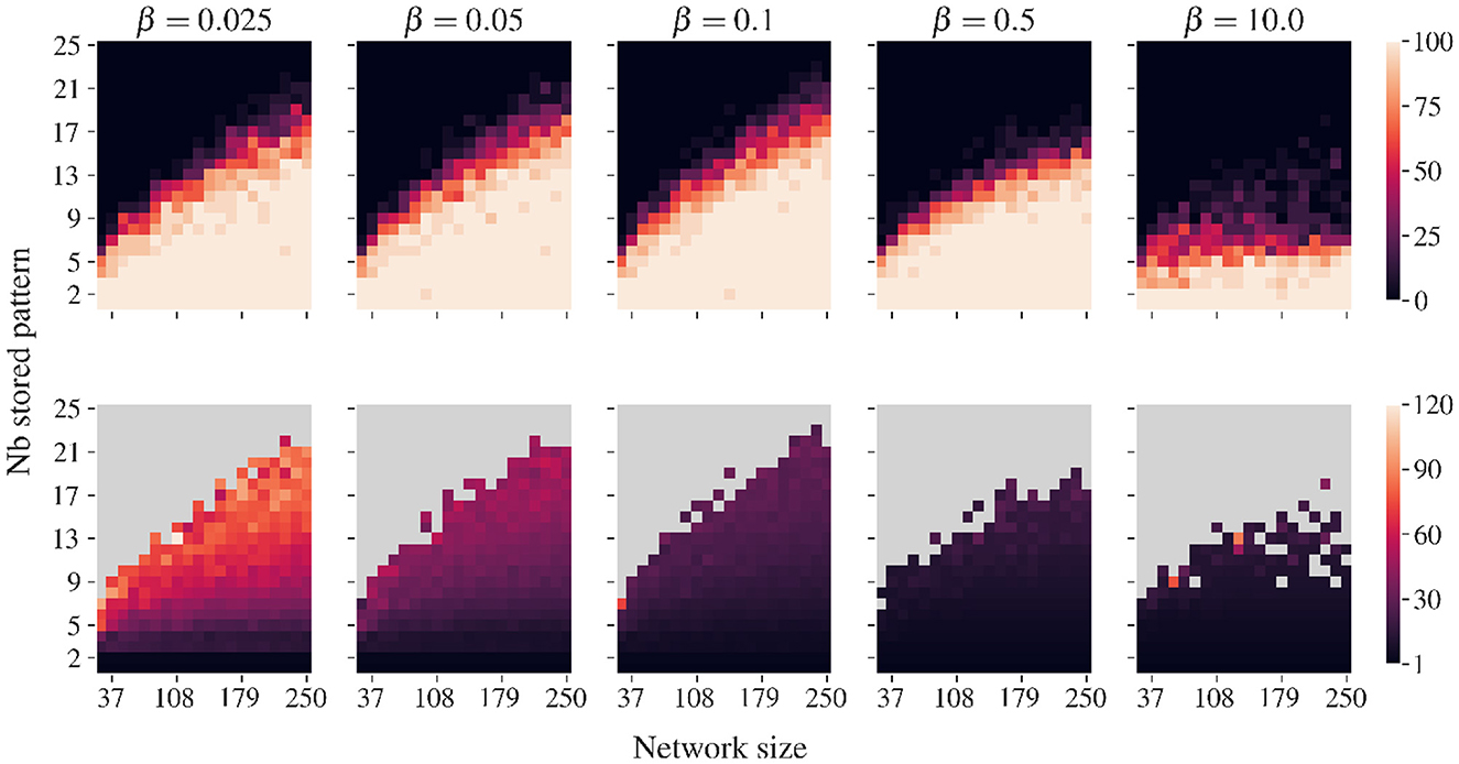 Two rows of color-coded heatmaps showing stored patterns versus network size at different beta values (0.025, 0.05, 0.1, 0.5, 10). The top row's color scale ranges from 0 to 100, while the bottom row's extends to 120. Each subplot is labeled with its respective beta value. Darker colors indicate higher values.