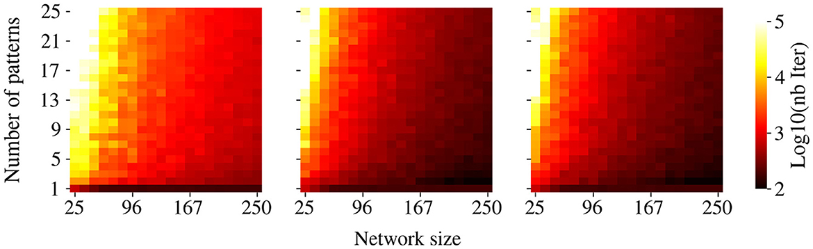 Three heat maps display the relationship between network size and the number of patterns, ranging from 1 to 25. The color gradient from yellow to dark red indicates the logarithm of the number of iterations, with yellow representing higher values and dark red representing lower values. Each map shows dense clustering in the upper left corner, gradually decreasing towards the bottom right.