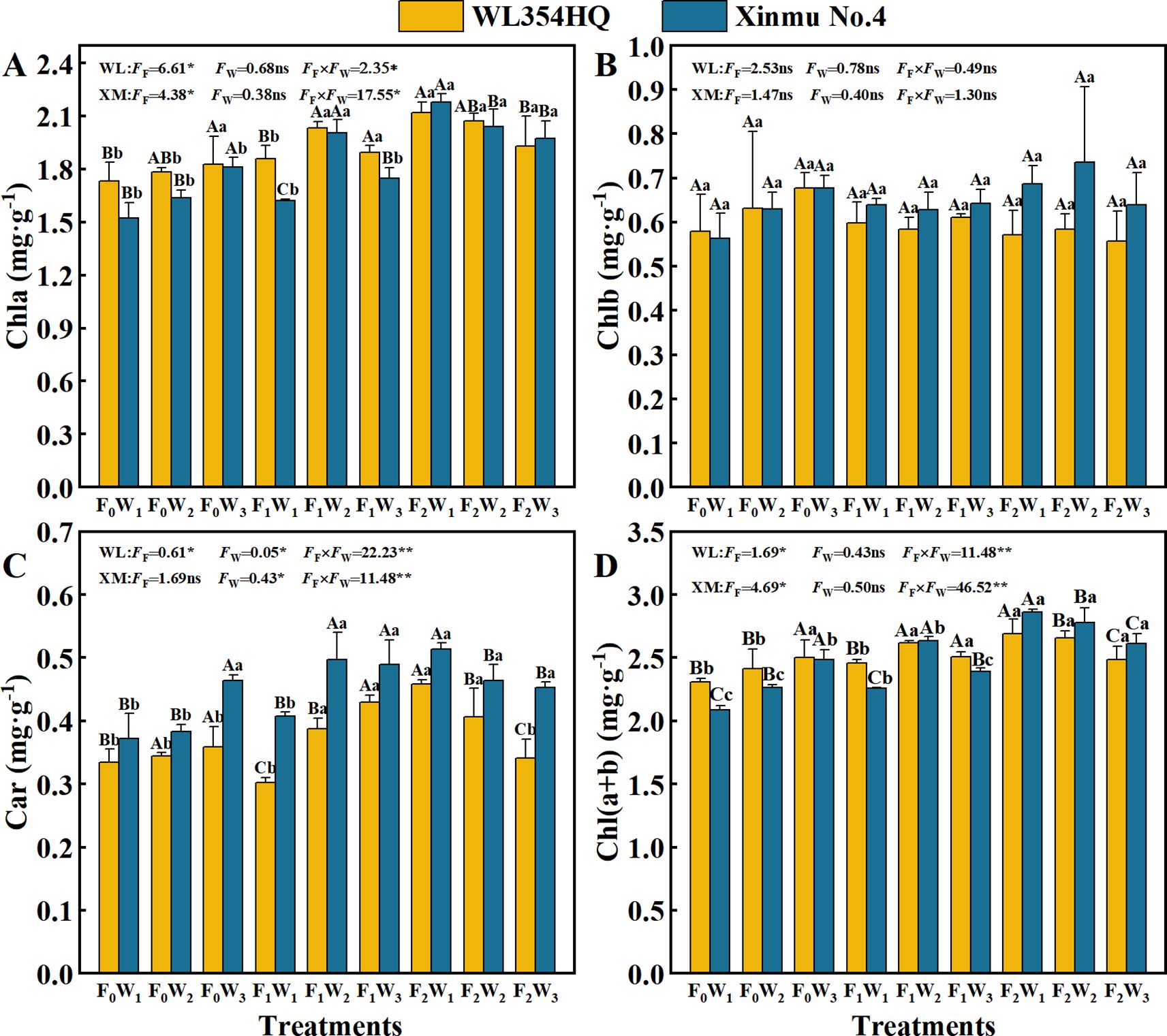 Four bar charts labeled A to D compare pigment concentrations in WL354HQ and Xinmu No.4 varieties under different treatments. Charts show Chla, Chlb, Car, and Chla+b concentrations with visible statistical annotations. WL354HQ is represented in yellow and Xinmu No.4 in blue, with measurements in milligrams per gram.