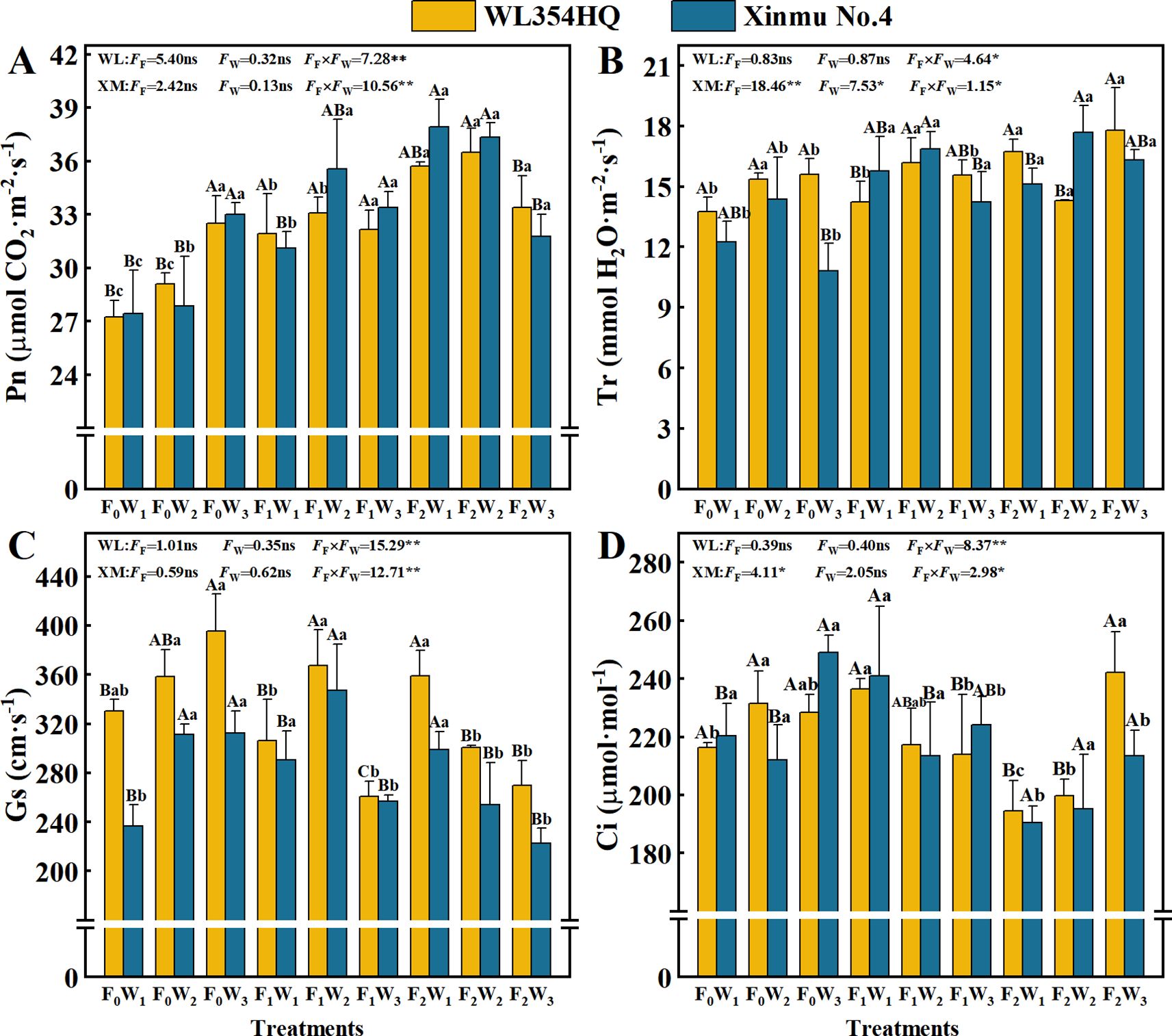 Four bar charts labeled A, B, C, and D compare the performance of two substances, WL354HQ (yellow) and Xinmu No.4 (blue), across various conditions labeled F0W1, F0W2, etc. Chart A shows photosynthesis rate (Pn) in micromoles CO2 per meter squared per second. Chart B indicates transpiration rate (Tr) in millimoles H2O per meter squared per second. Chart C displays stomatal conductance (Gs) in centimeters per second. Chart D illustrates intercellular CO2 concentration (Ci) in micromoles per mole. Statistical significance and variance are noted with letters above the bars.