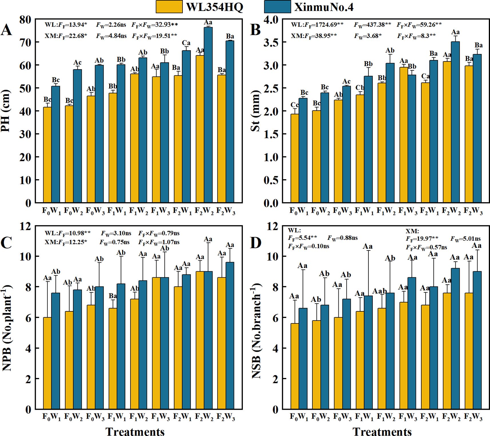 Bar charts compare two plant varieties, WL354HQ (yellow) and XinmuNo.4 (blue), across four parameters: A) Plant height (PH) in centimeters, B) Stem thickness (St) in millimeters, C) Number of primary branches (NPB), D) Number of secondary branches (NSB). Each chart includes statistical analysis details and significant differences marked by letters above bars.