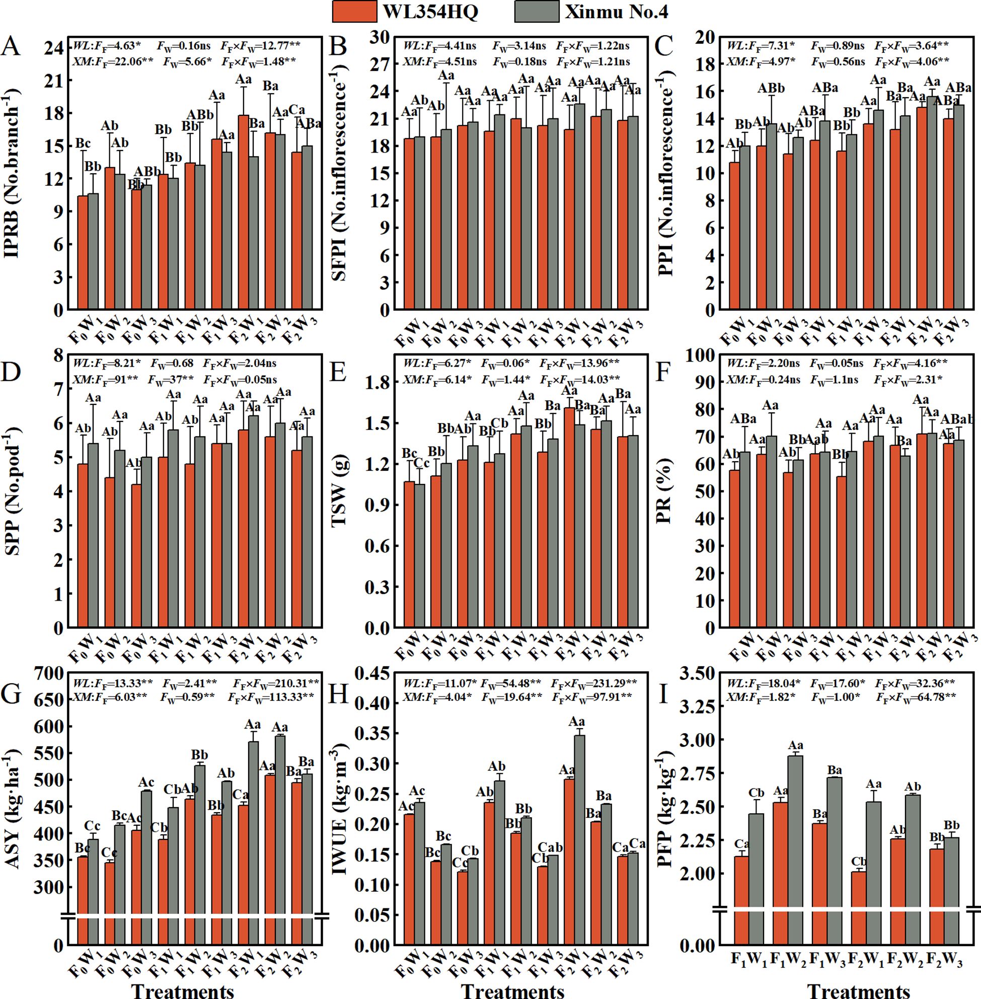 Bar charts labeled A to I compare various growth metrics between WL354HQ (orange) and Xinmu No. 4 (gray) under different conditions (F and W combinations). Metrics include IPRB, SFPI, PPI, SPP, TSW, PR, ASY, IWUE, and PPP, with statistical significance indicated by letters and asterisks.
