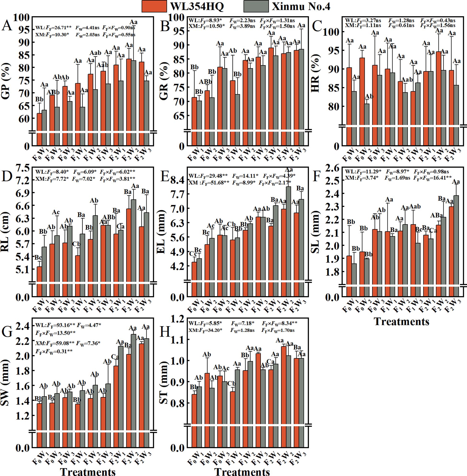 Bar charts comparing two varieties, WL354HQ (orange) and Xinmu No.4 (gray), across eight metrics: GP, GR, HR, RL, EL, SL, SW, and ST. Each chart includes values, statistical labels, and error bars for detailed comparison.